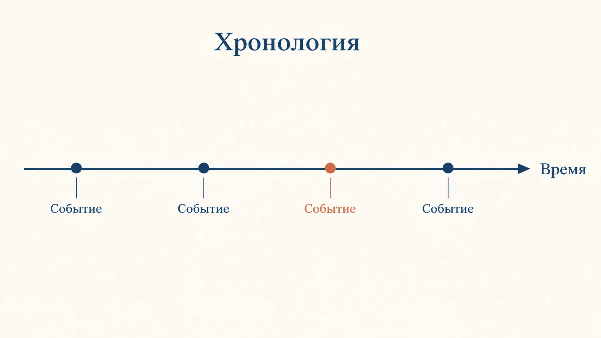 Хронологическое упорядочение событий во времени