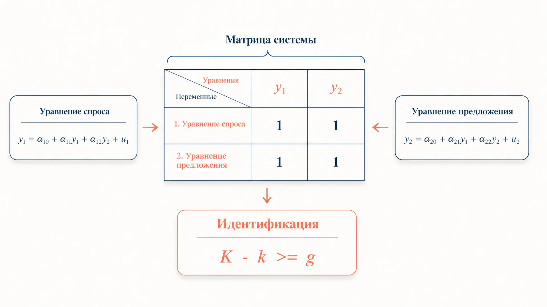 Идентификация системы уравнений: условие и проверка