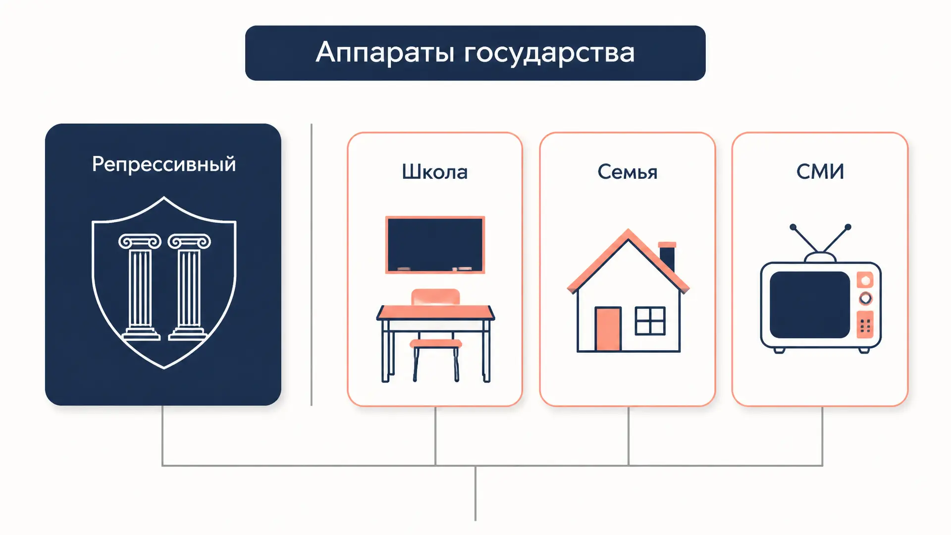 Идеологические аппараты государства: Альтюссер