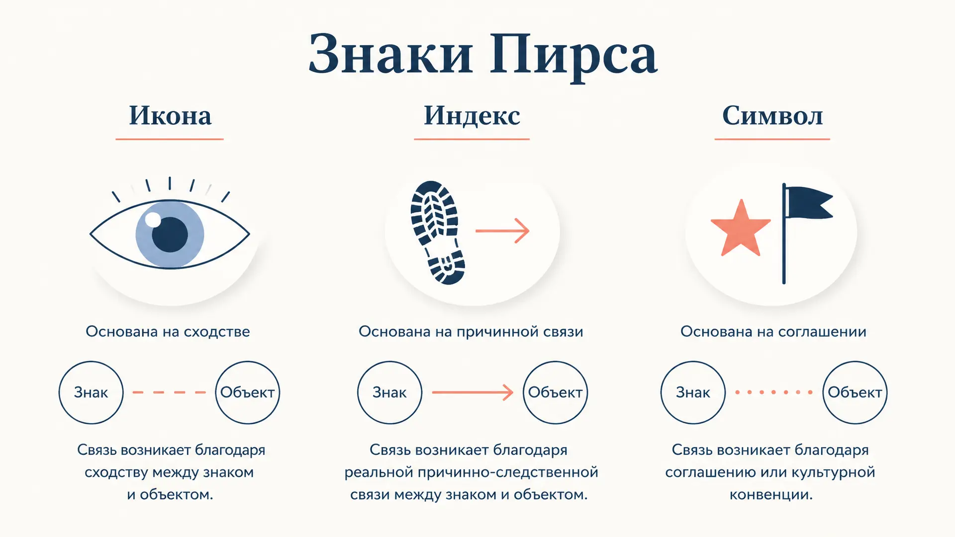 Икона, индекс, символ: типология знаков Пирса
