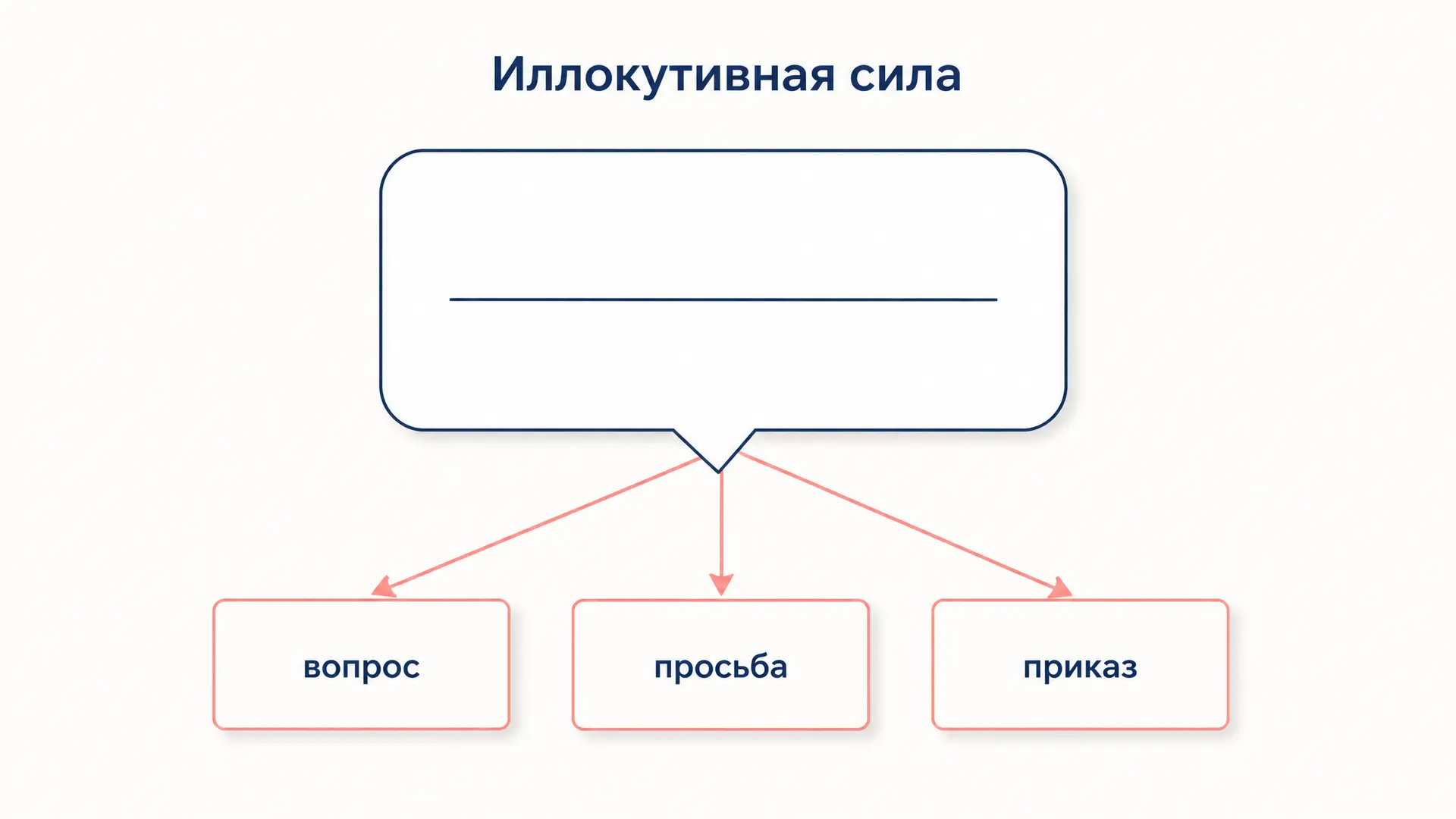 Иллокутивная сила высказывания: как её определить