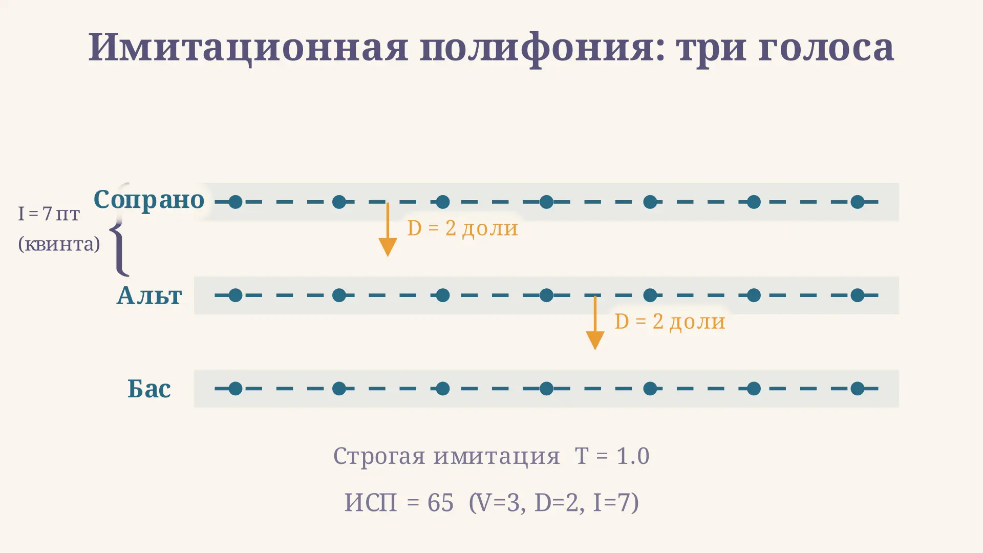 Имитационная полифония: голоса, приёмы, анализ
