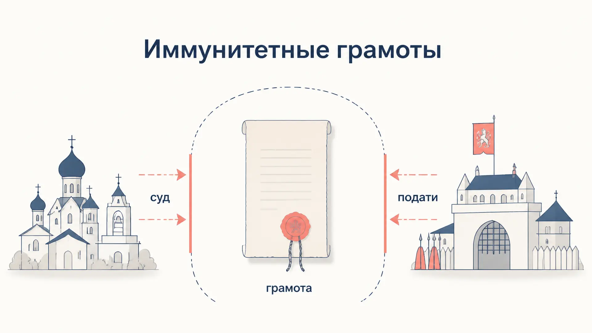 Иммунитетные грамоты Руси XIV-XVI веков