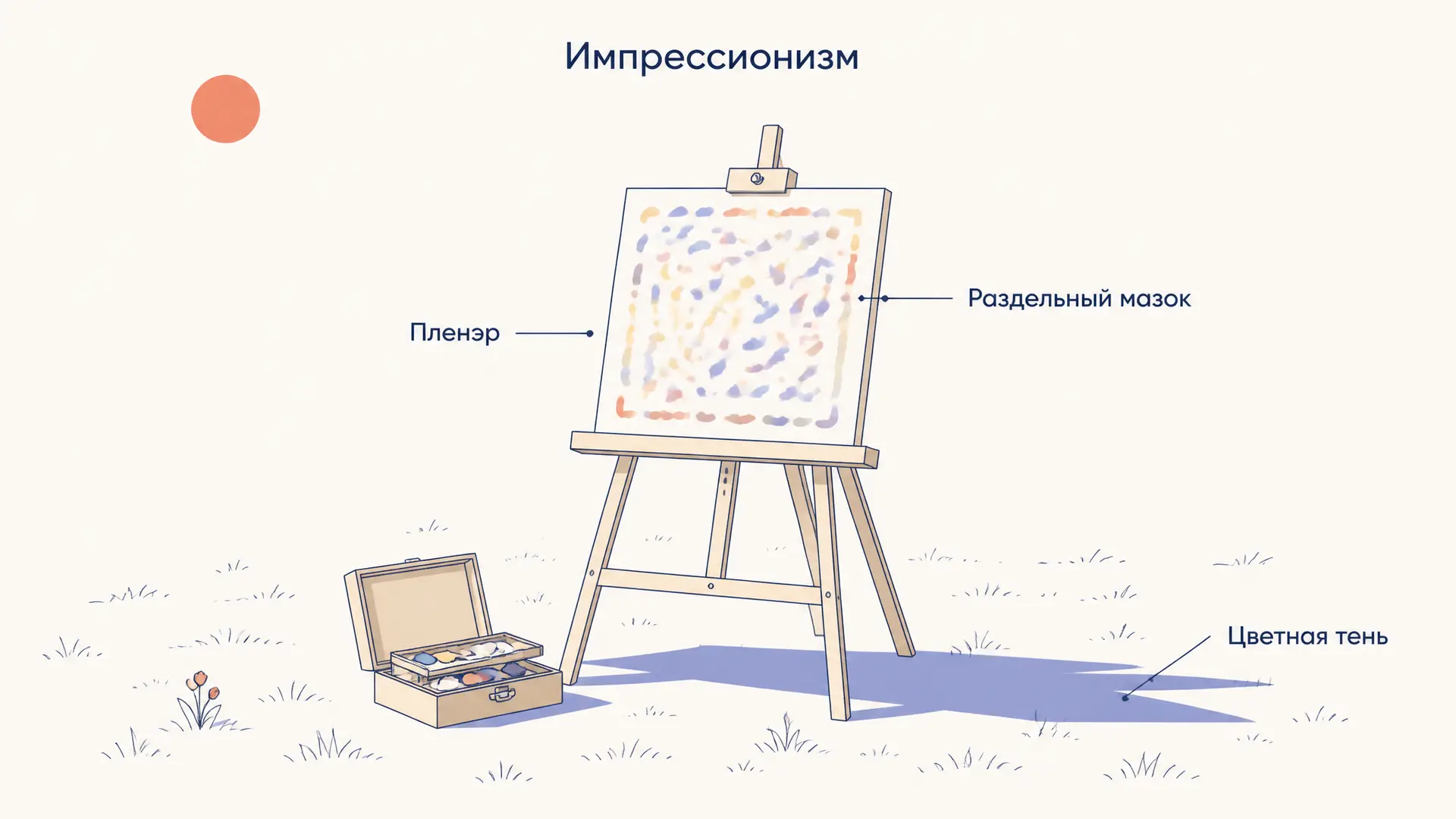 Импрессионизм: черты, пленэр и раздельный мазок