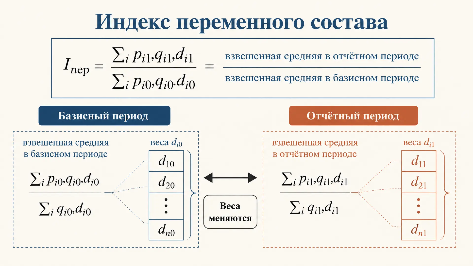 Индекс переменного состава: формула и расчёт