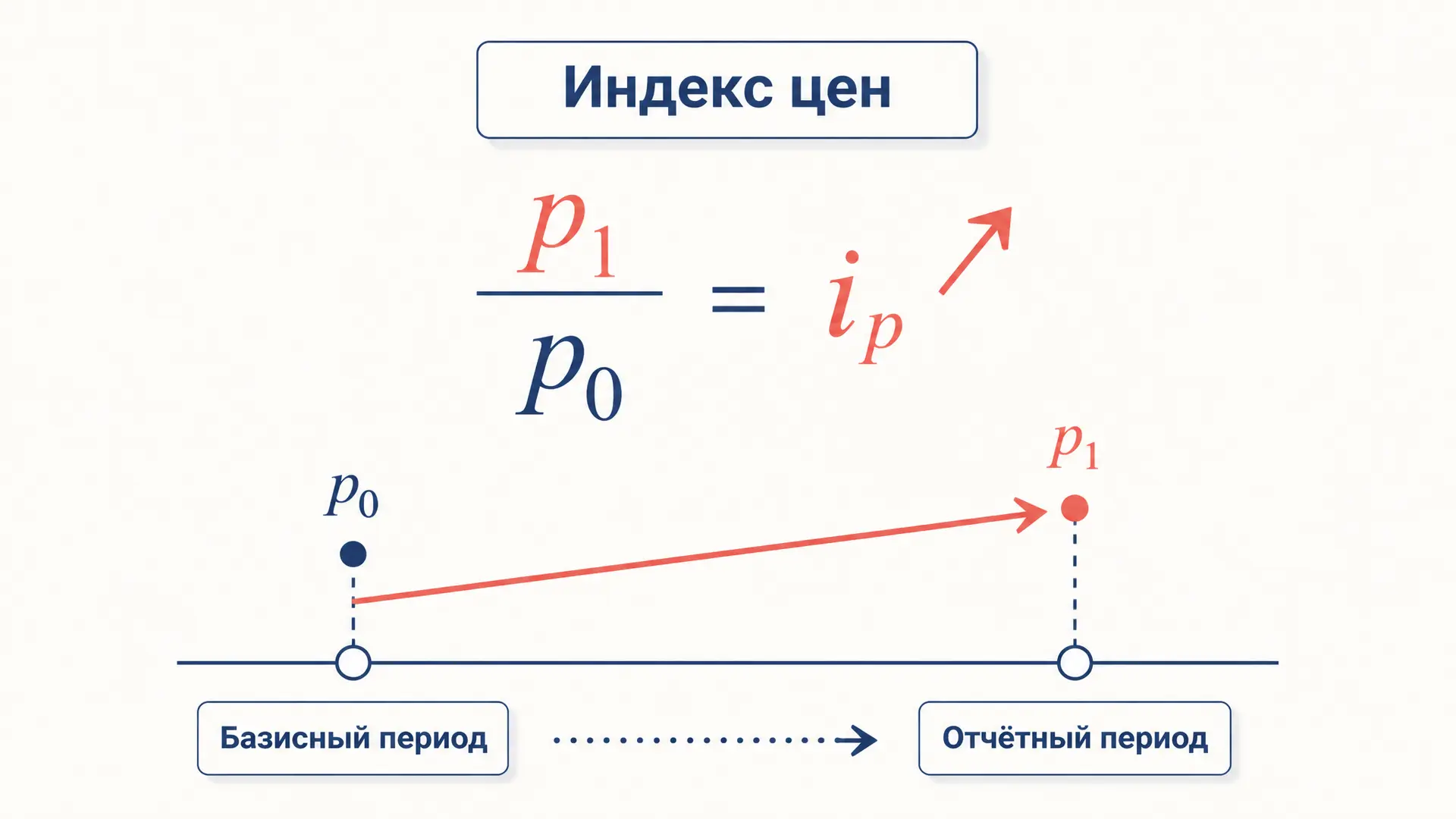 Индивидуальный индекс цен: расчёт и применение