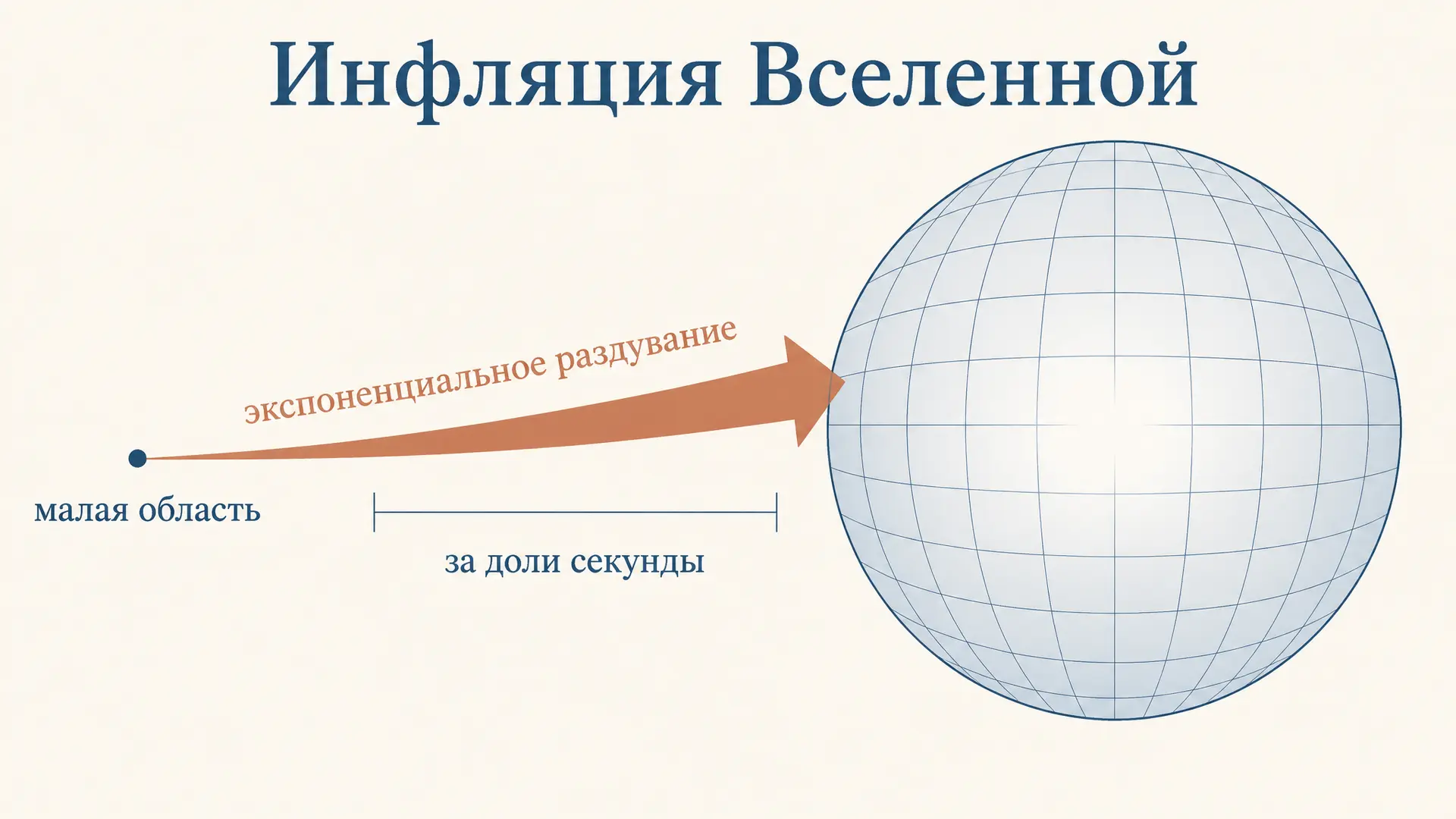 Инфляционная модель Вселенной: как пространство раздулось