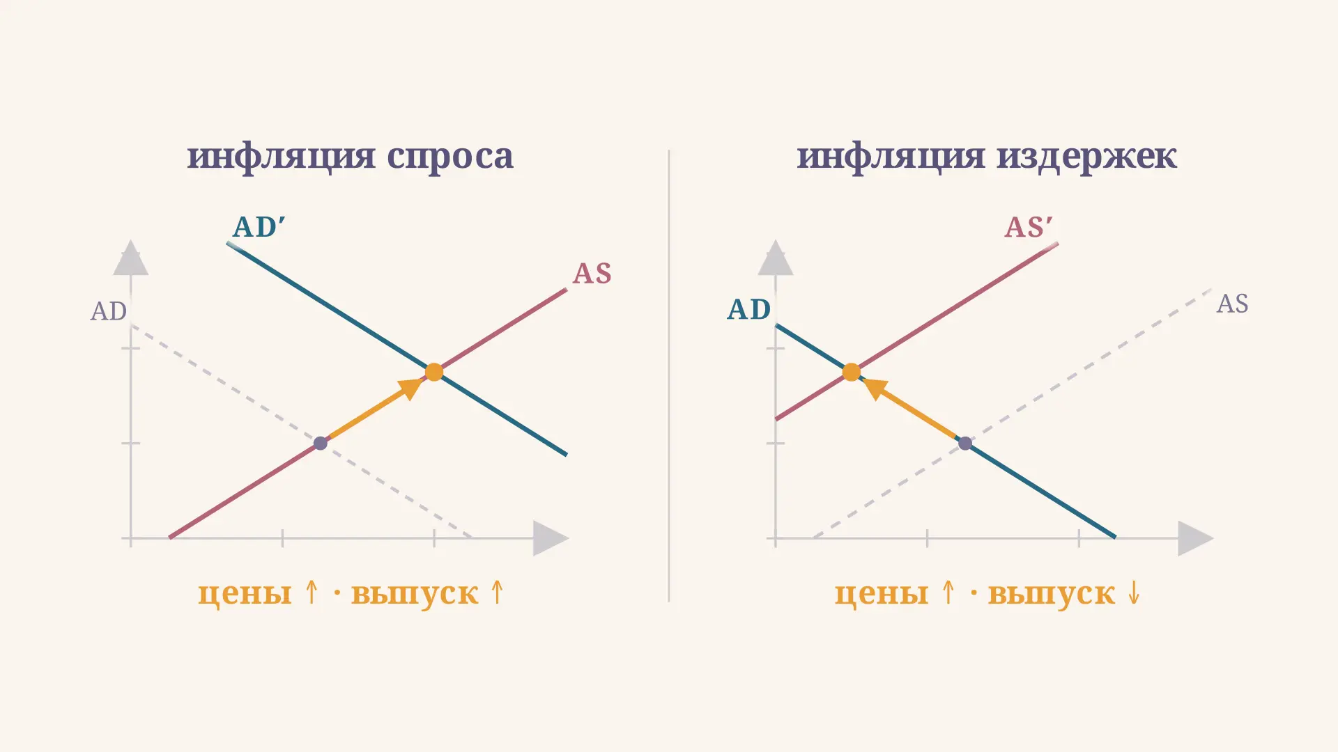 Инфляция спроса и издержек: как различить их на AD-AS