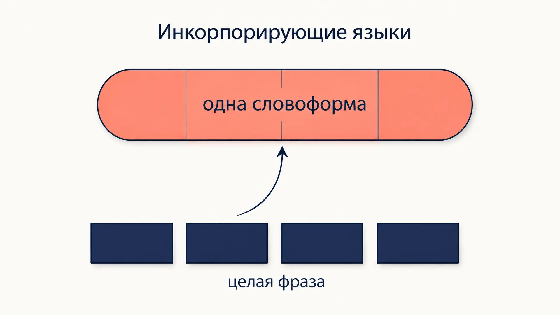 Инкорпорирующие языки: слово-предложение и примеры