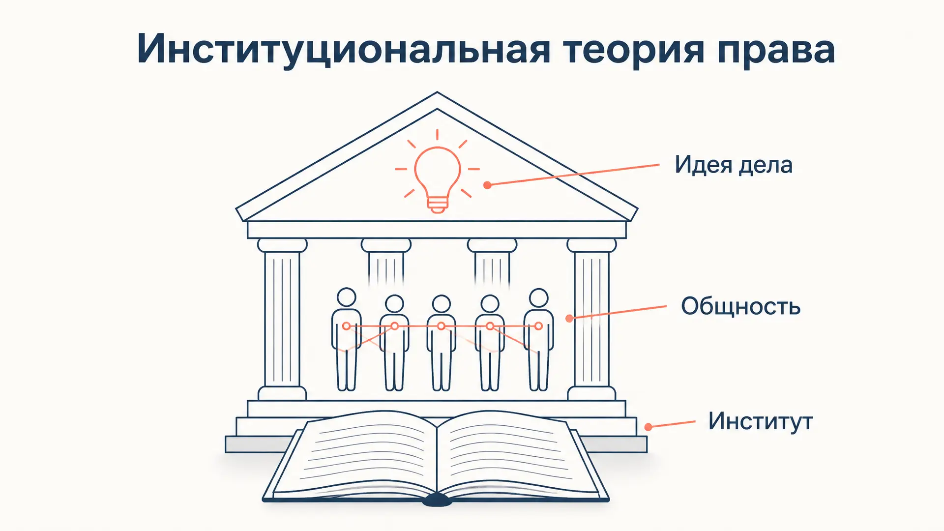 Институциональная теория права: Ориу, Романо, Маккормик