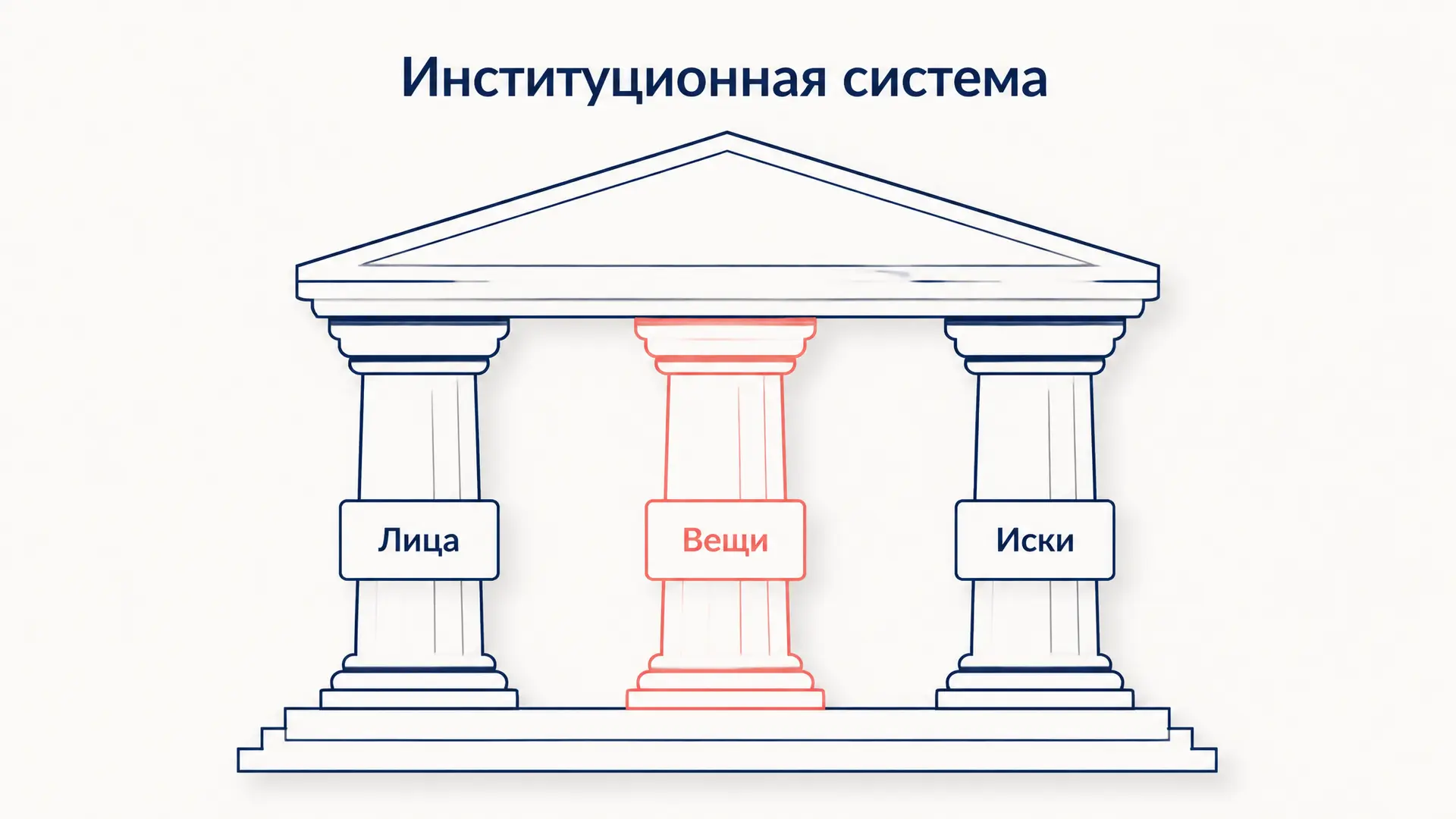 Институционная система права: от Гая до Кодекса Наполеона