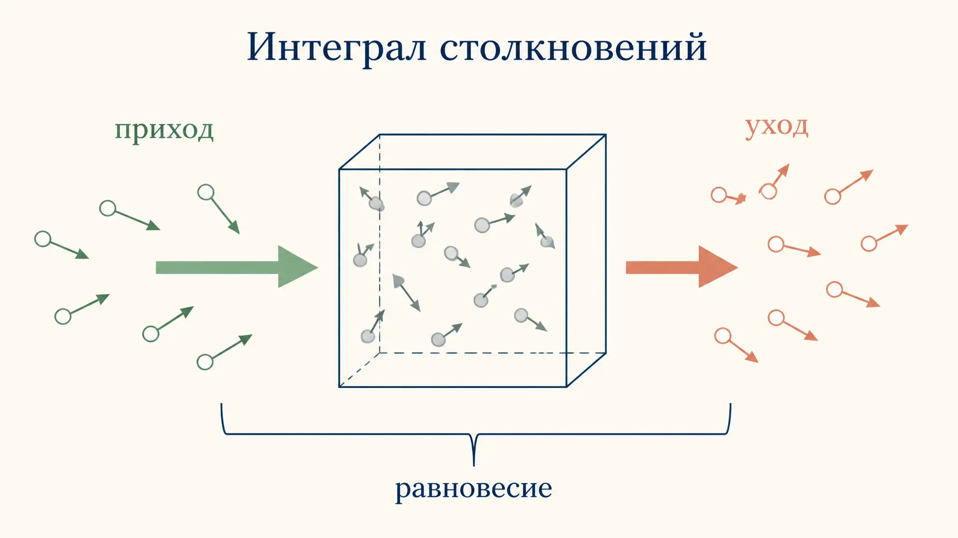 Интеграл столкновений Больцмана: структура и смысл