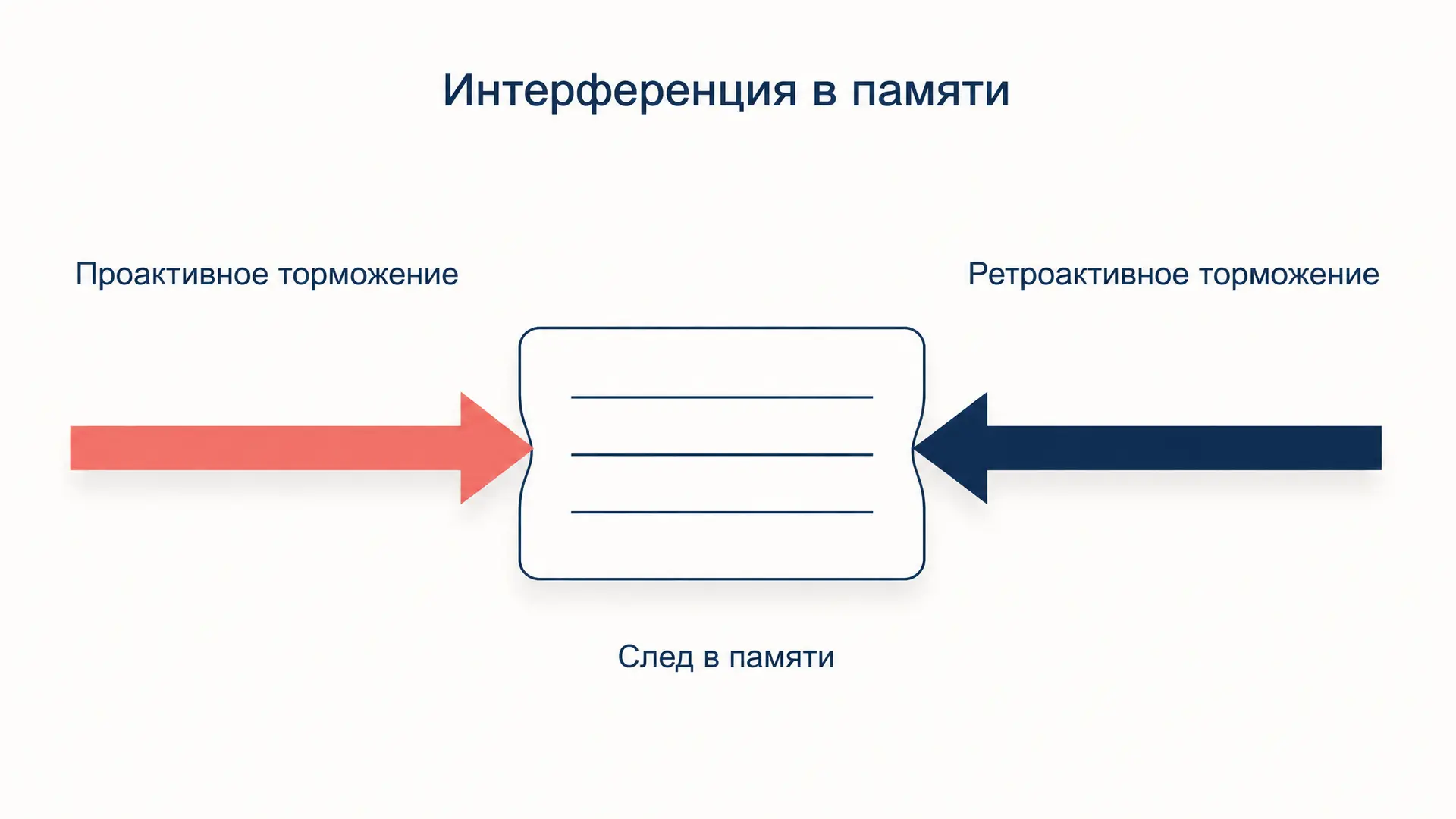 Интерференция в памяти: проактивное и ретроактивное