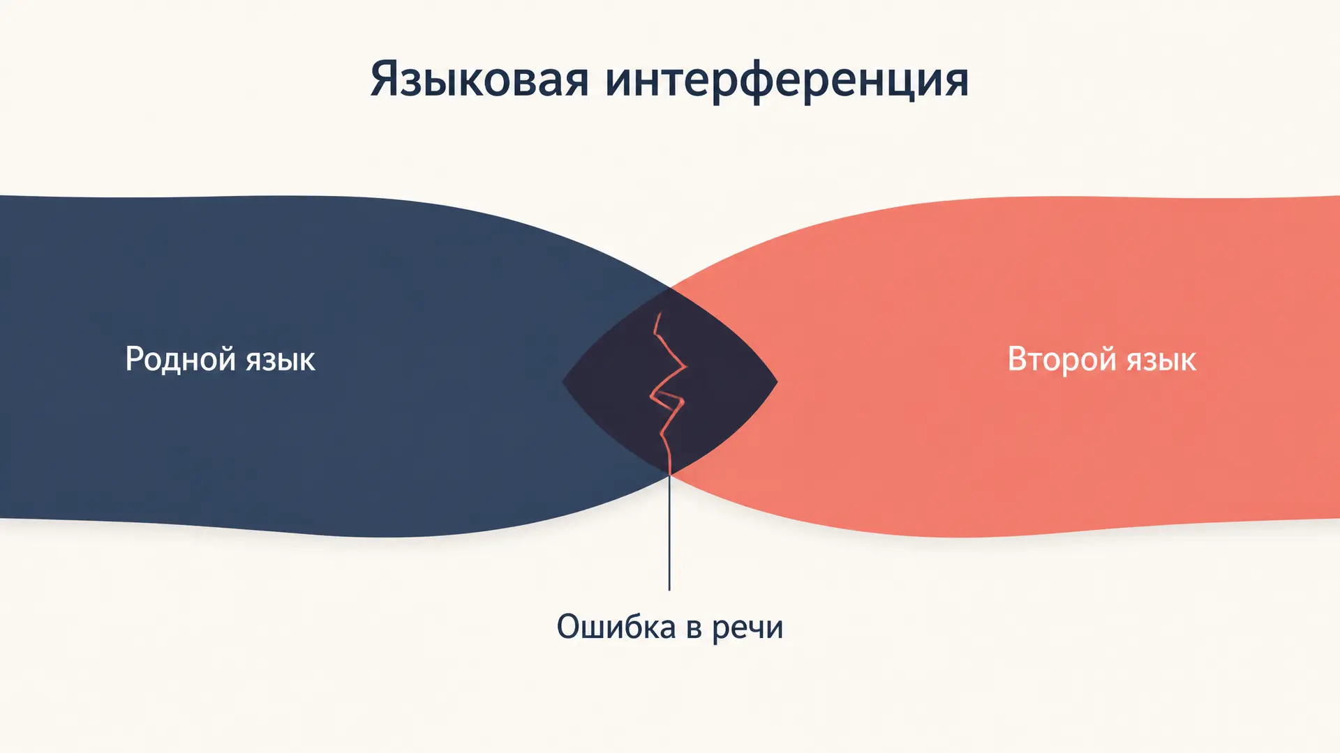 Языковая интерференция: уровни, примеры и профилактика
