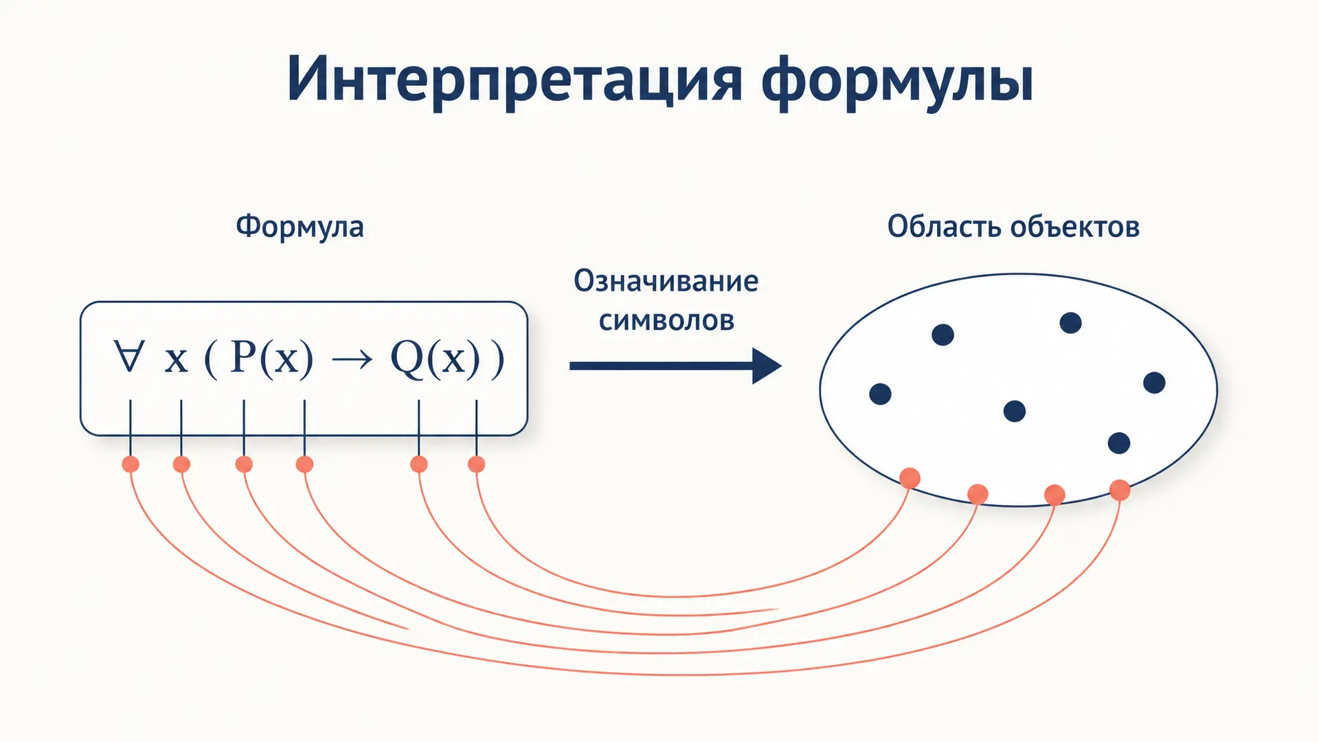 Интерпретация формулы логики предикатов: как задать смысл