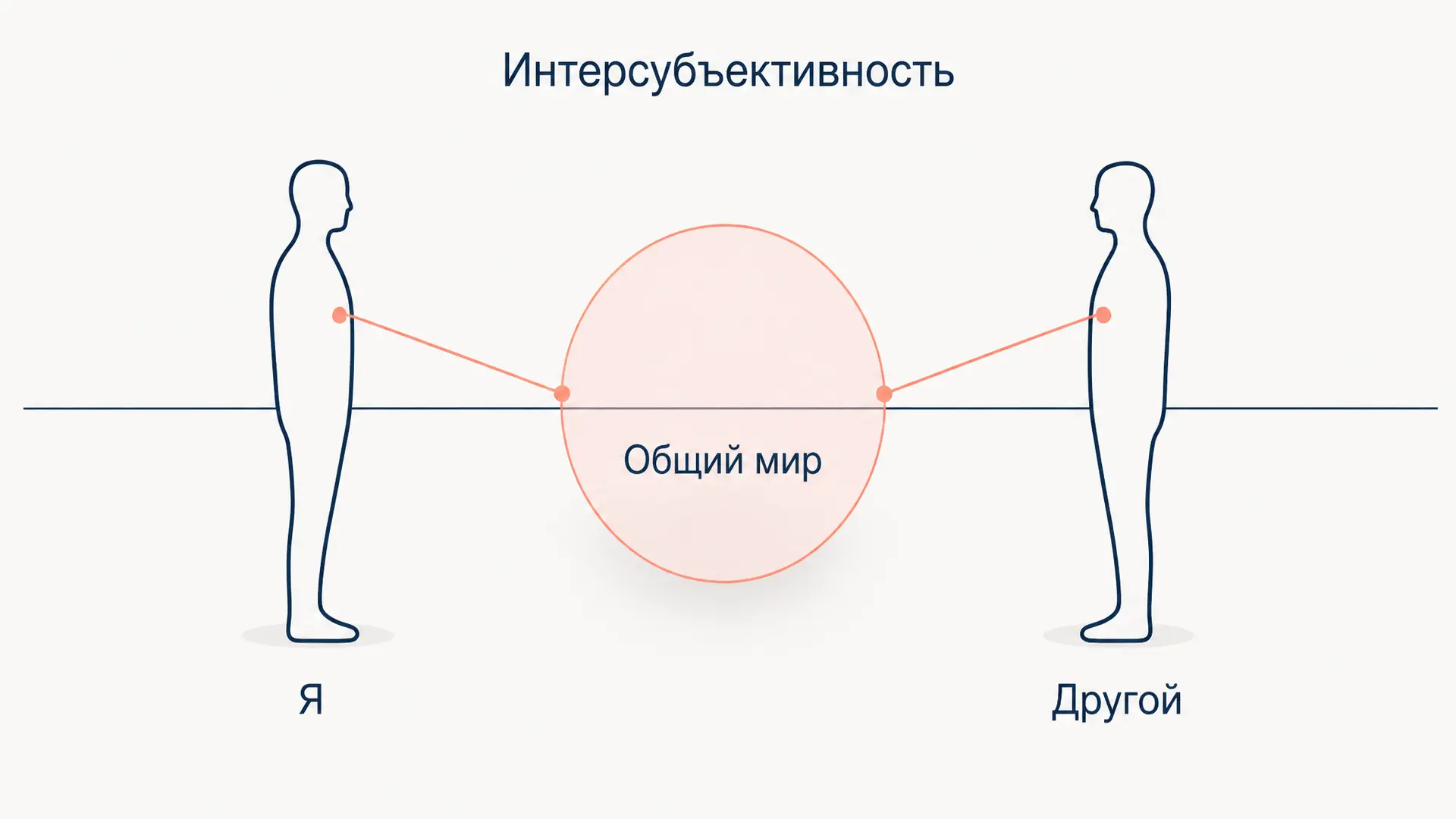 Интерсубъективность у Гуссерля: Другой и общий мир