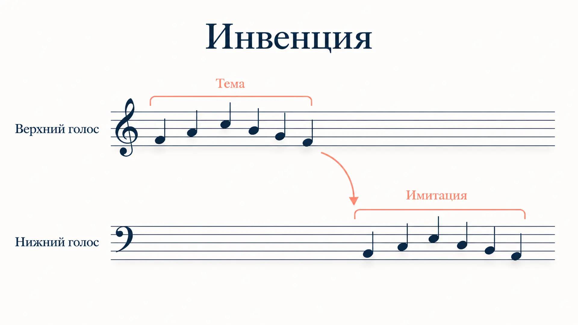 Инвенция Баха: строение, форма и голосоведение
