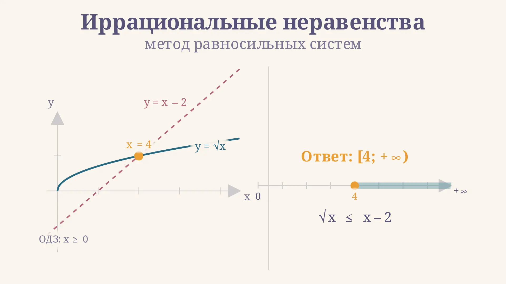 Иррациональные неравенства: метод решения