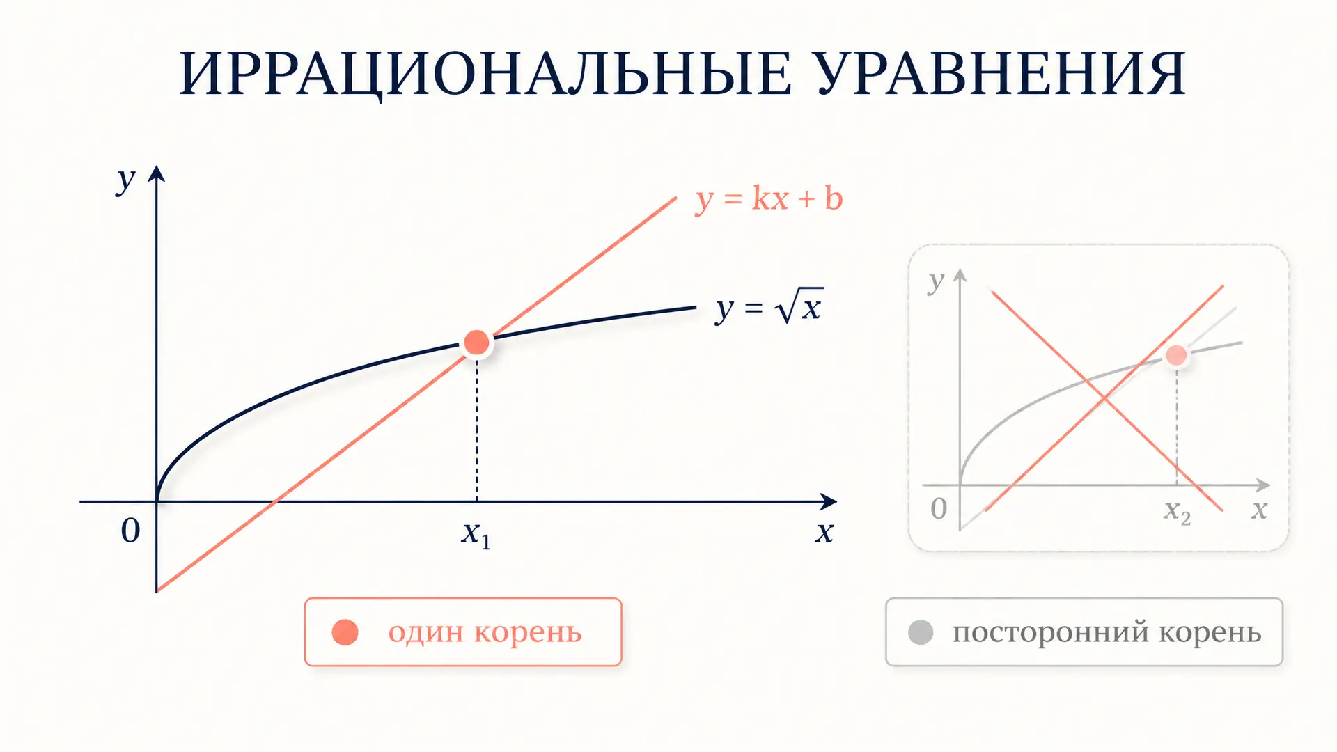 Иррациональные уравнения с одним корнем: единственность