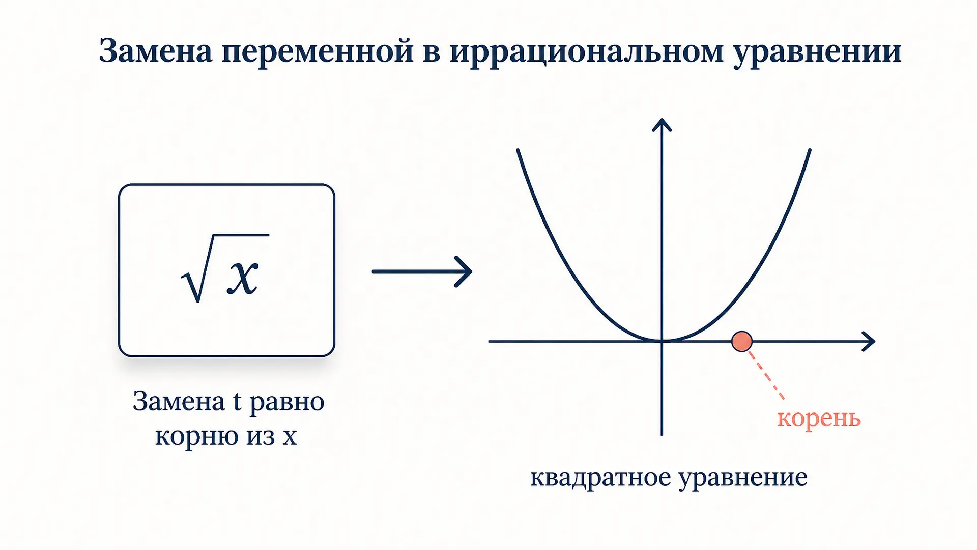 Иррациональные уравнения: замена переменной
