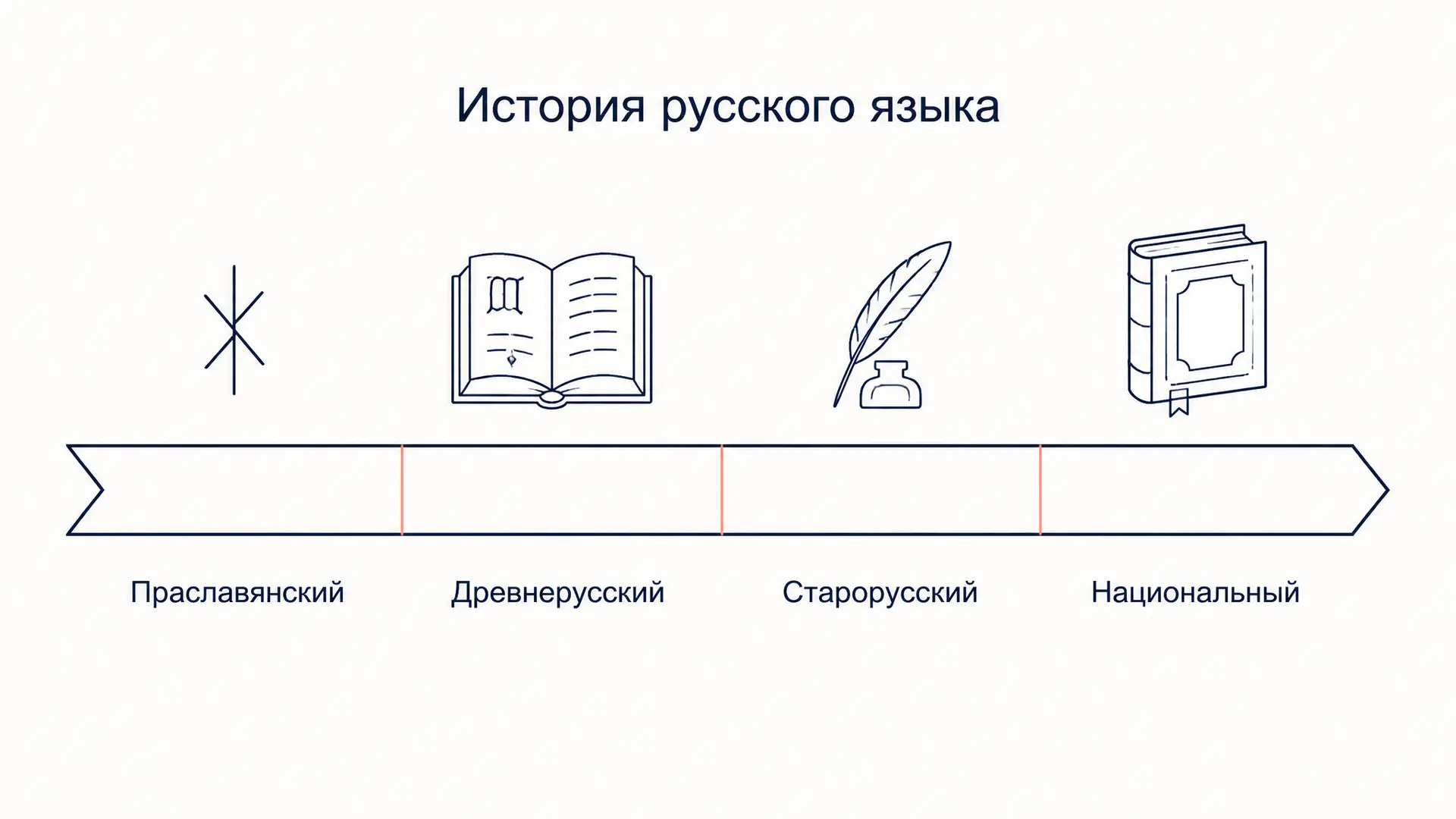 История русского языка: периодизация и границы