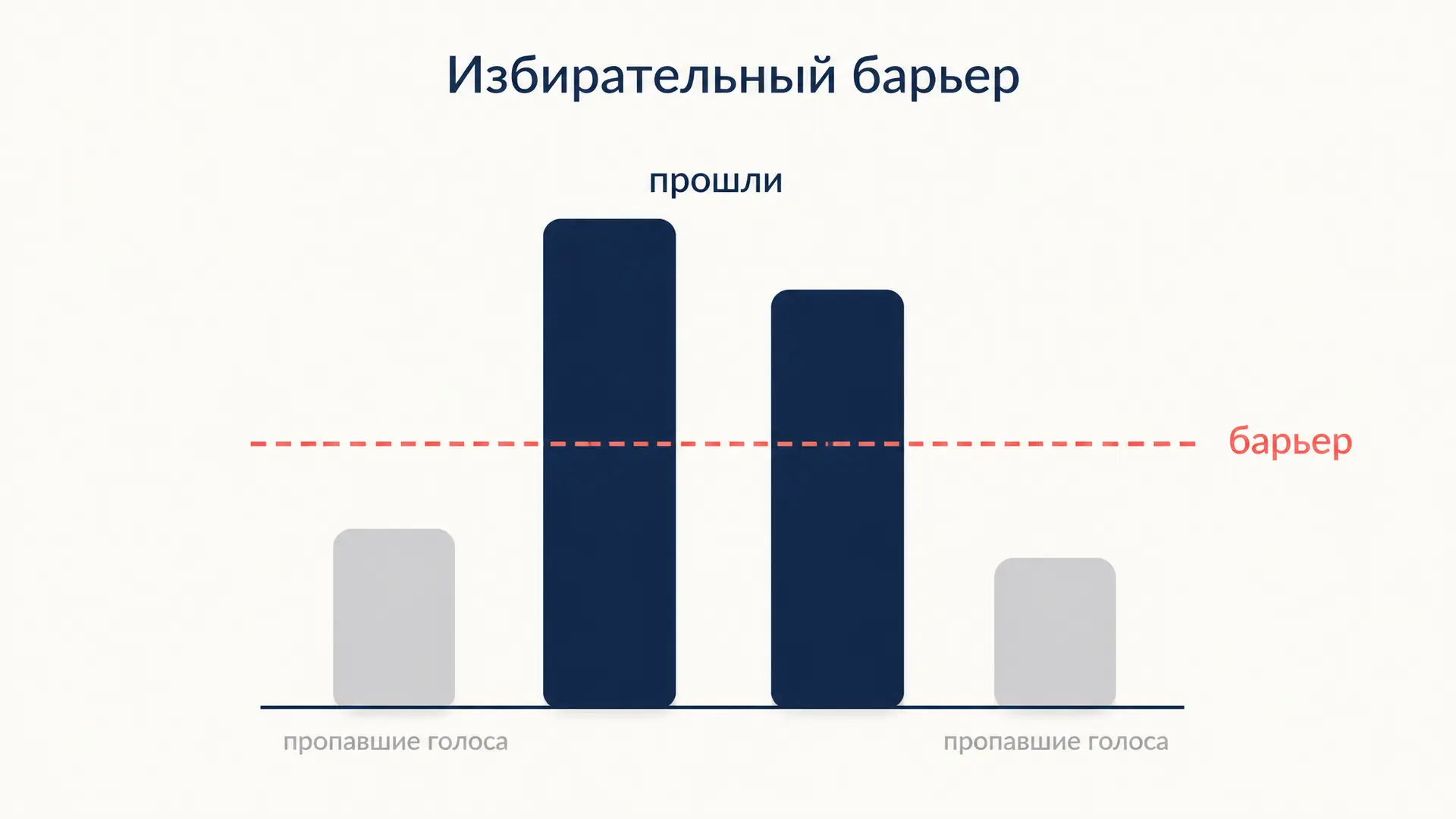 Избирательный барьер: как он режет голоса и мандаты