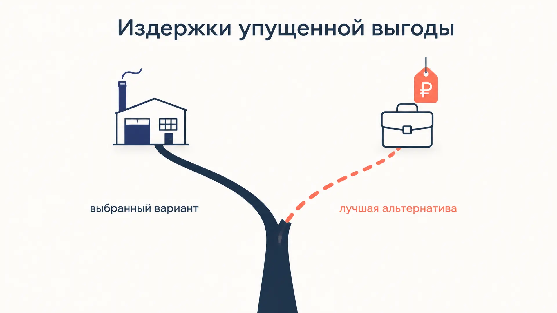 Издержки упущенной выгоды: расчёт экономической прибыли