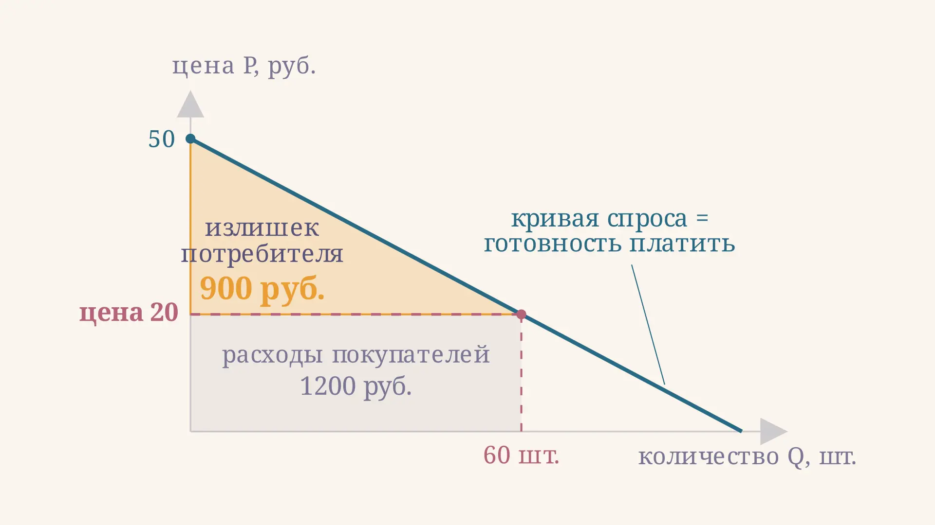 Излишек потребителя: формула и площадь под спросом