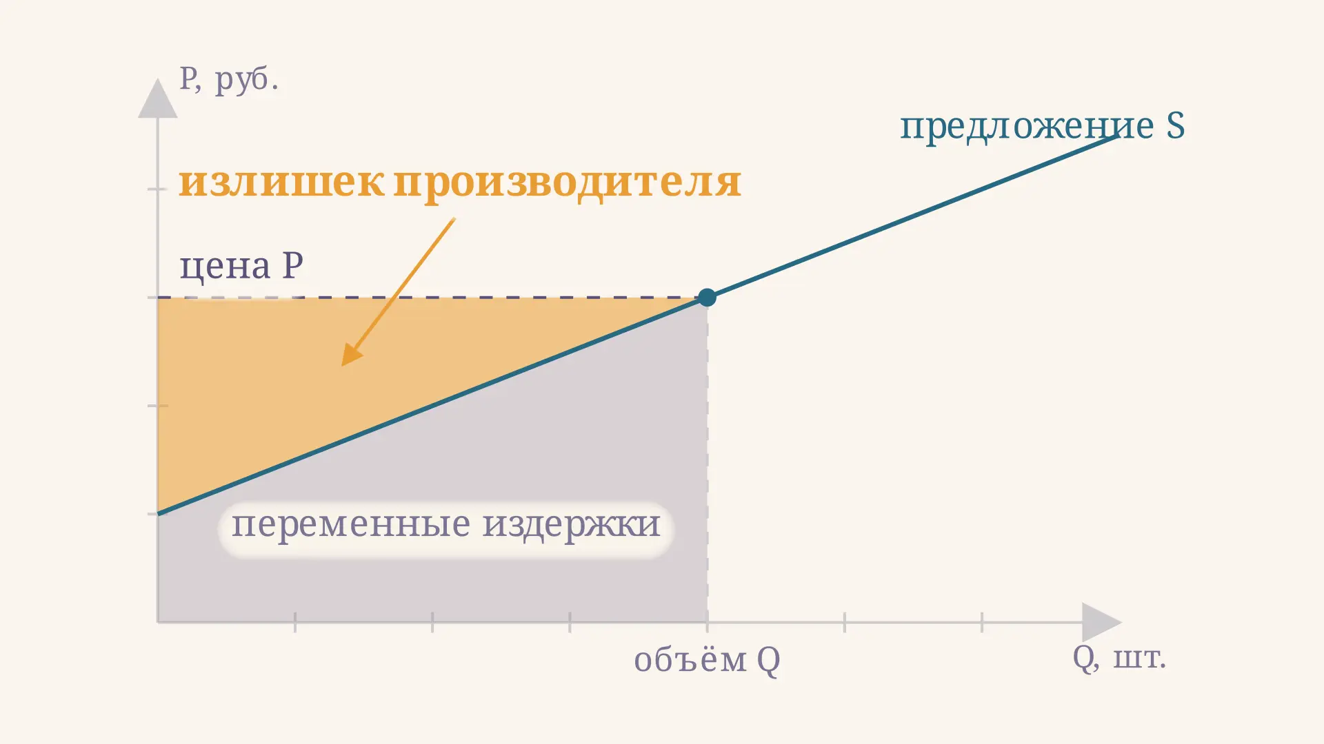 Излишек производителя: формула и площадь на графике