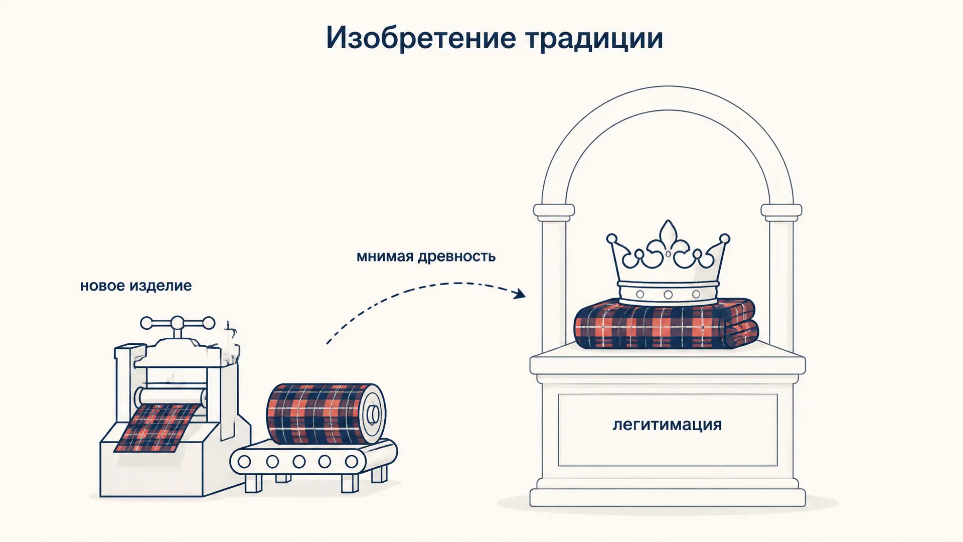 Изобретение традиции Хобсбаум: как создают древность