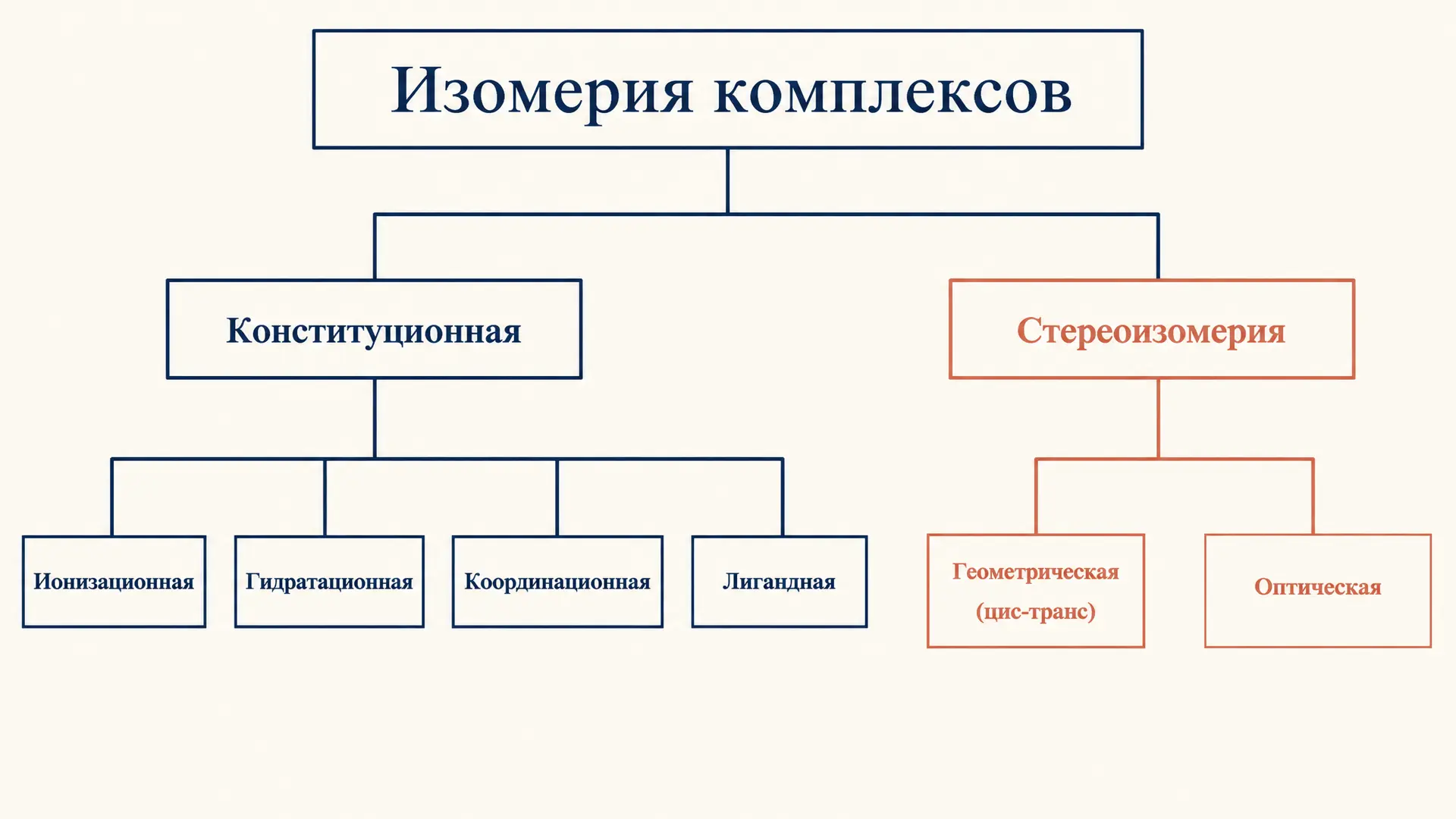 Изомерия комплексных соединений: виды и примеры