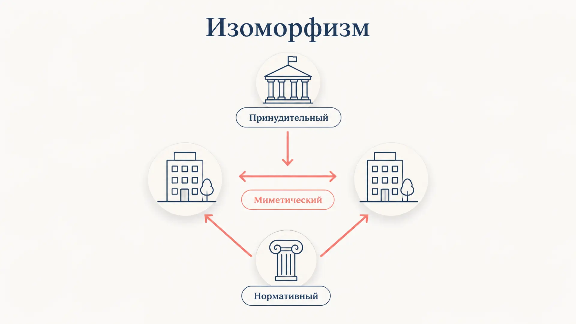Изоморфизм ДиМаджио и Пауэлла: почему организации похожи