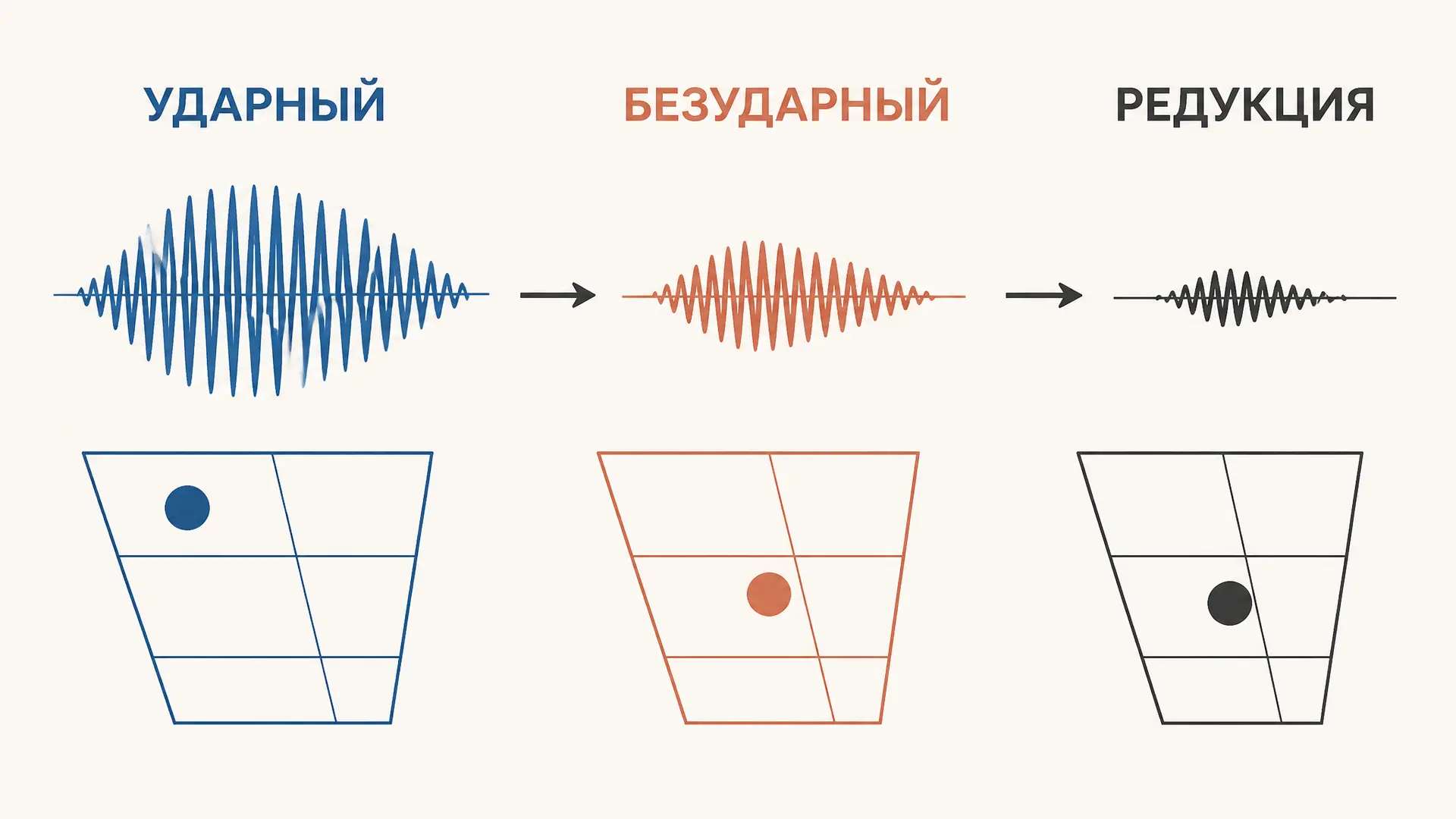 Качественная и количественная редукция гласных
