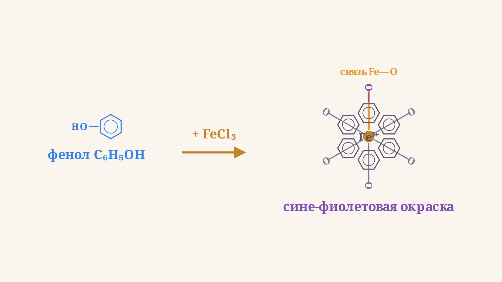 Качественная реакция на фенол с хлоридом железа(III)