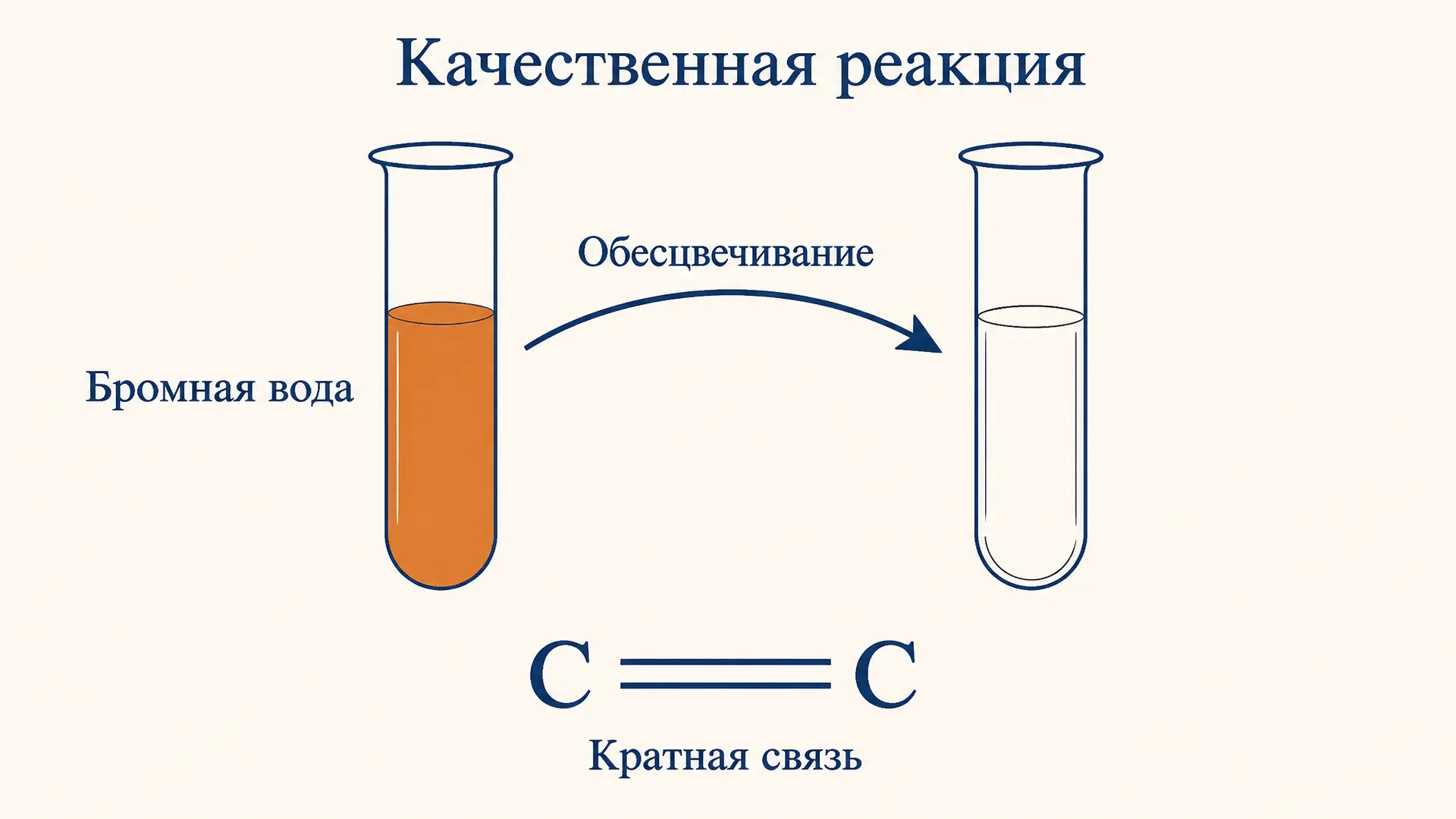 Качественная реакция на кратную связь: бромная вода