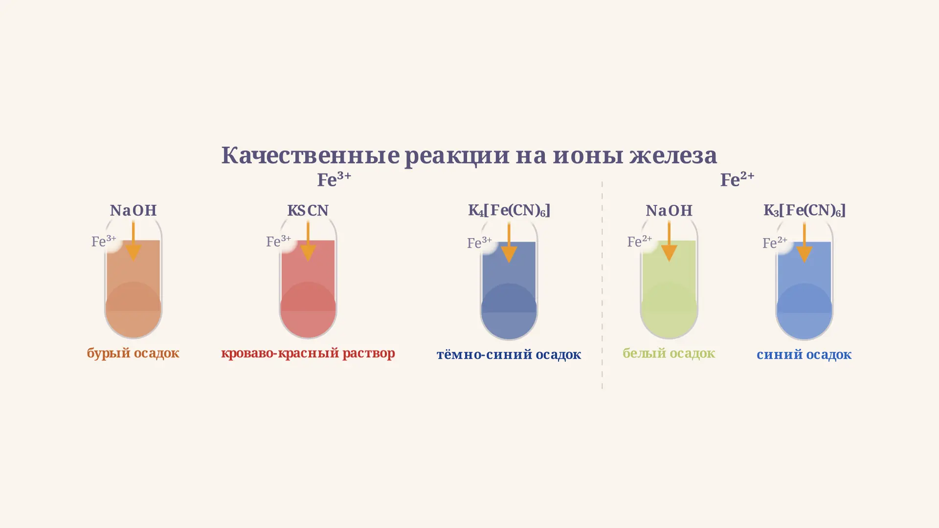 Качественные реакции на ионы Fe2+ и Fe3+: как различить