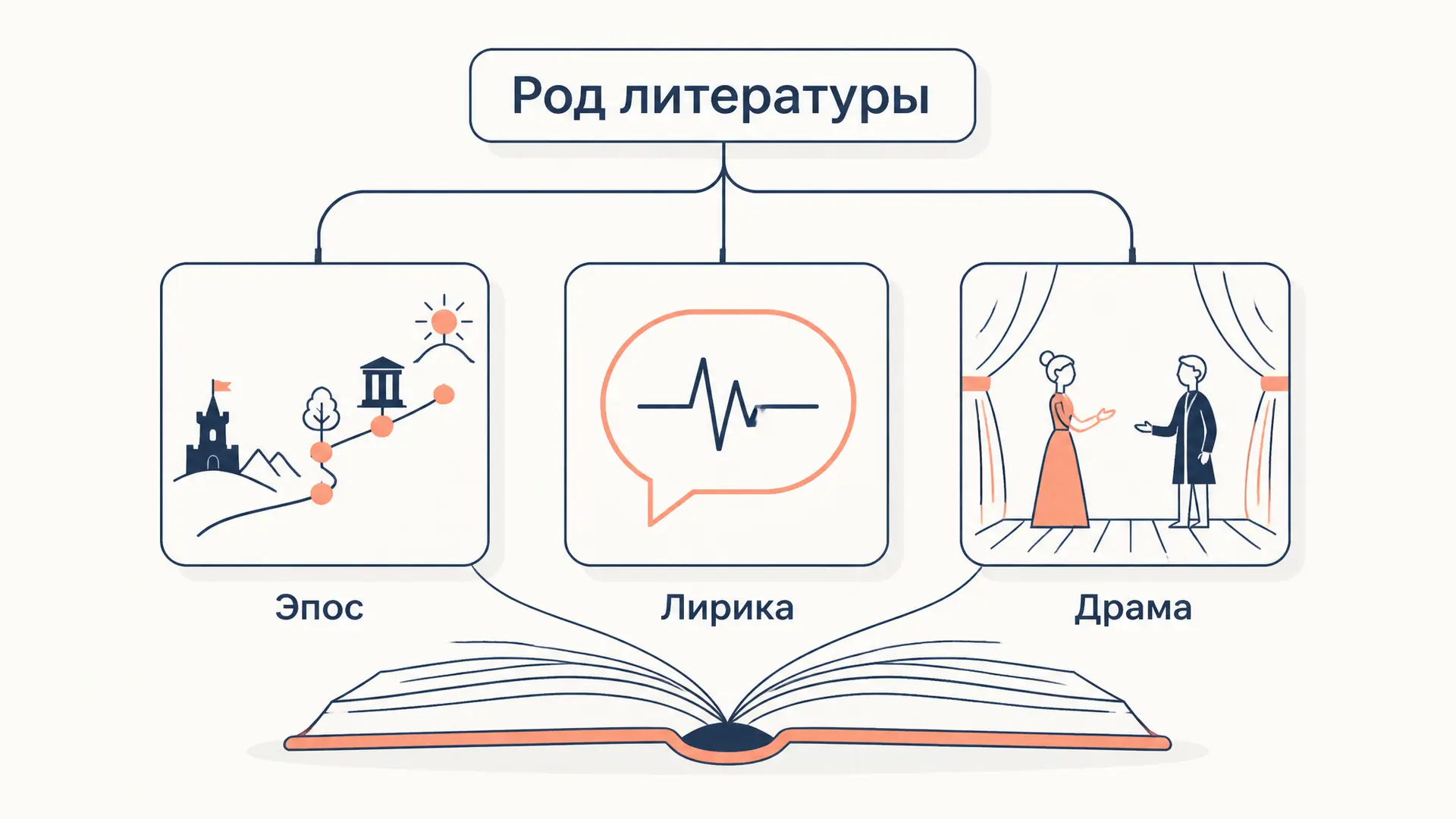 Как определить род литературы: эпос, лирика, драма