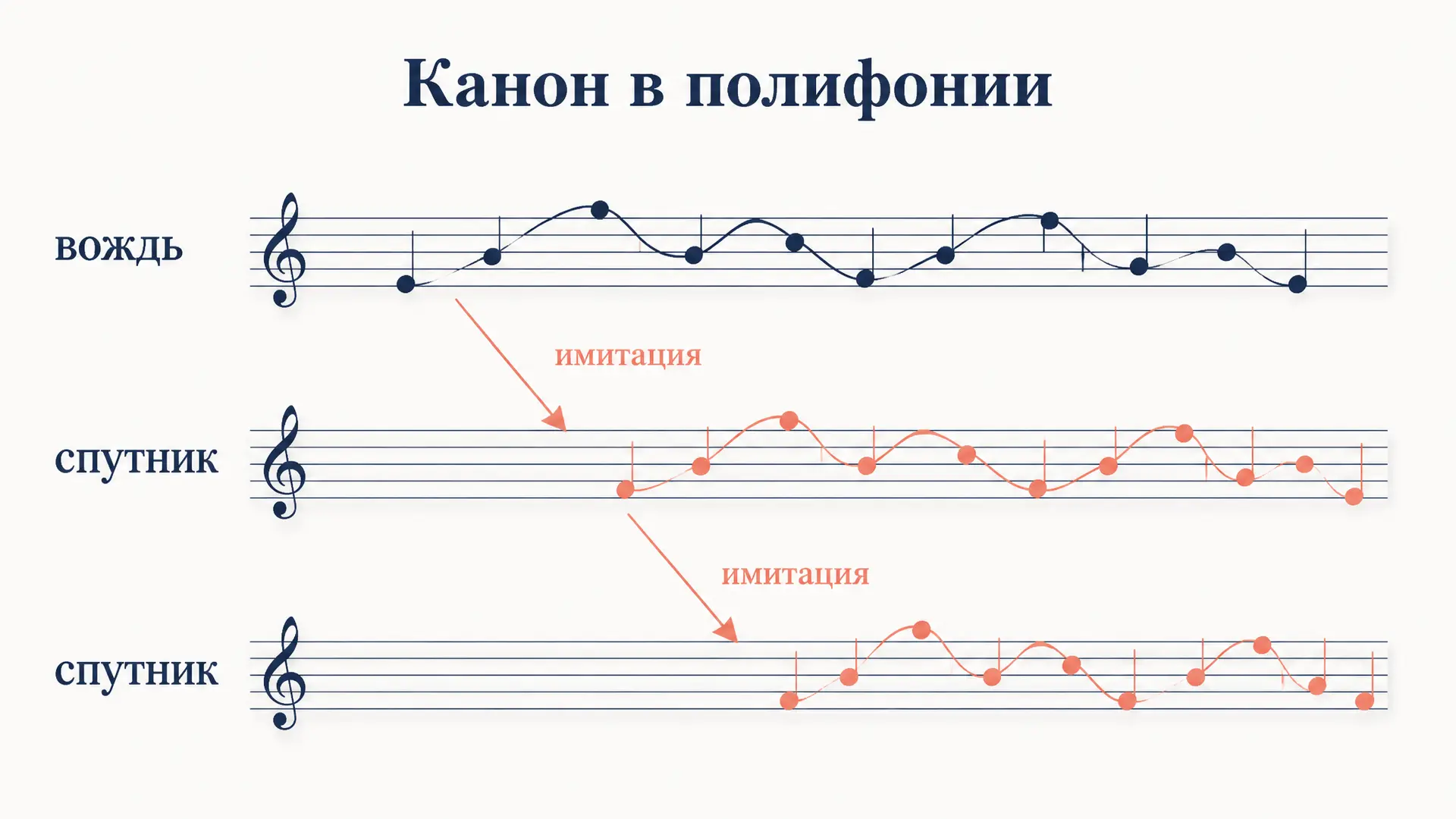 Канон в полифонии: устройство, виды, как разобрать