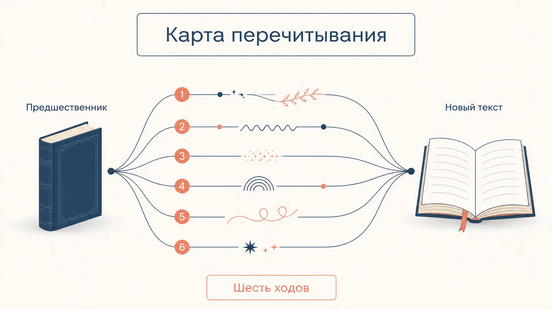 Карта перечитывания Блума: шесть способов влияния