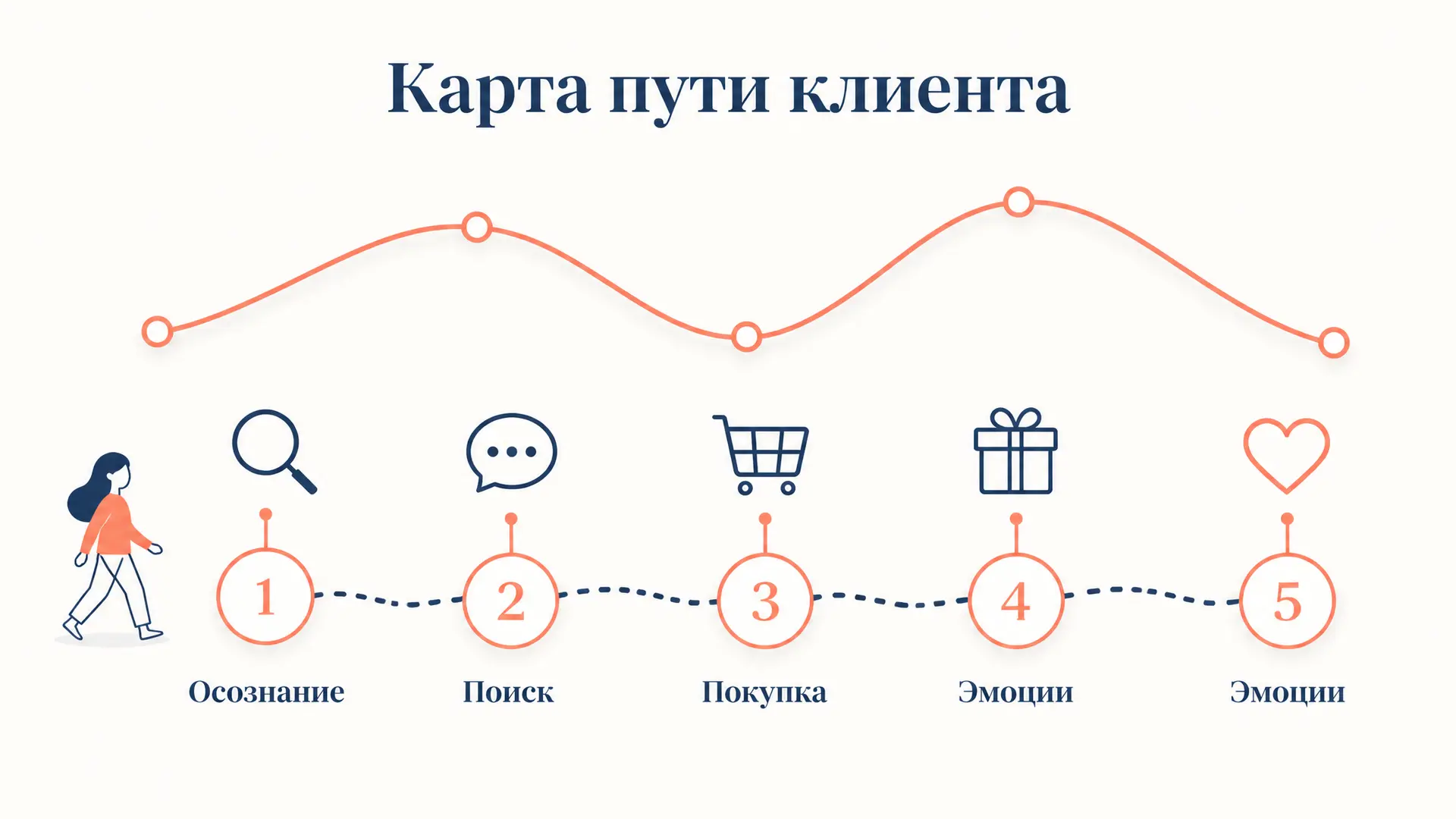Карта пути клиента (customer journey map): как построить