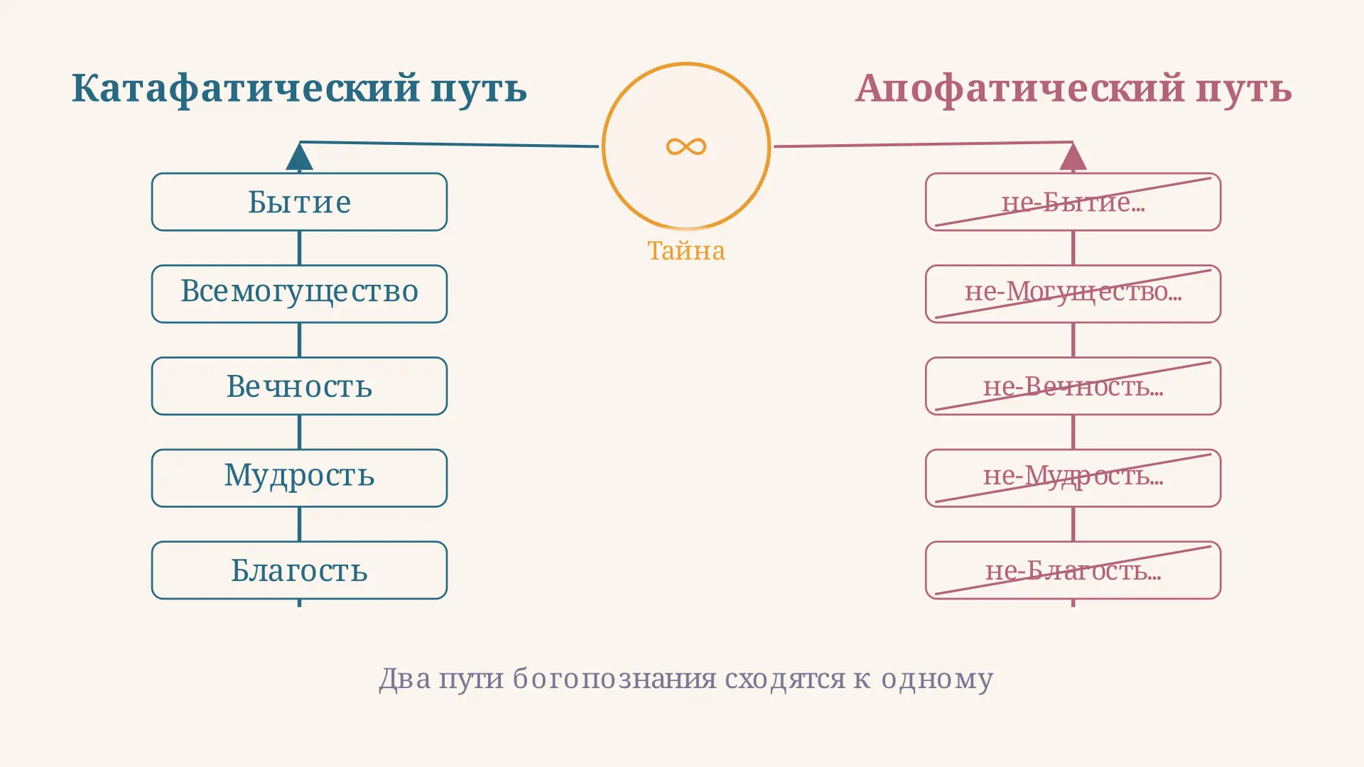 Катафатическое богословие: метод и атрибуты Бога