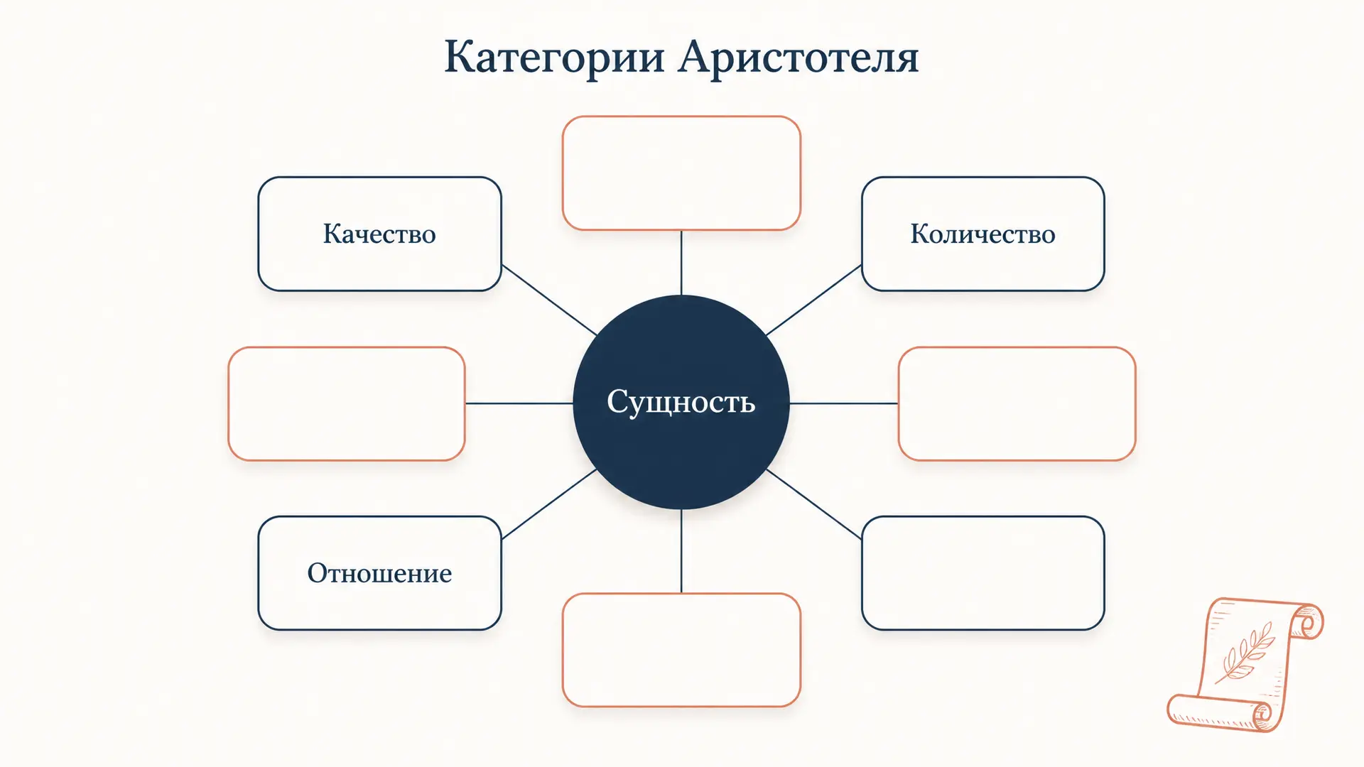 Категории Аристотеля: 10 родов сказуемого в логике