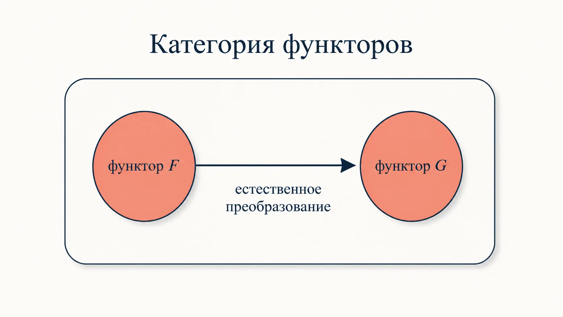 Категория функторов: объекты, морфизмы и примеры