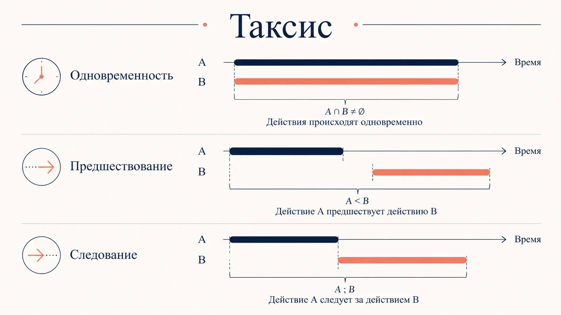 Категория таксиса: одновременность и следование в языке