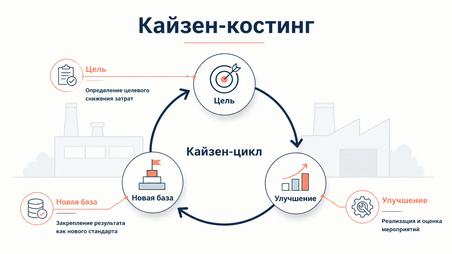 Кайзен-костинг: метод непрерывного снижения затрат