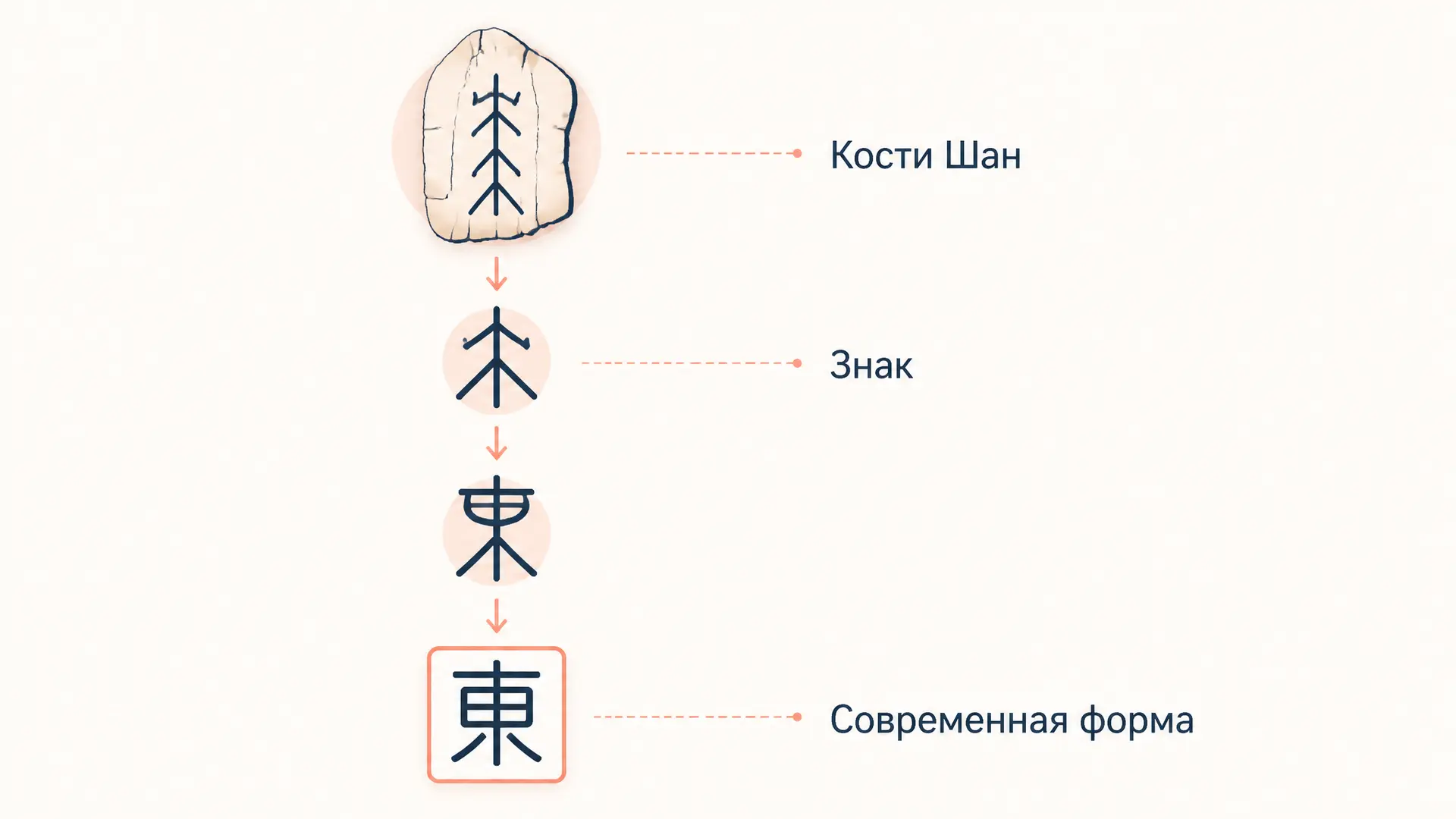 Китайская иероглифика: как устроены иероглифы