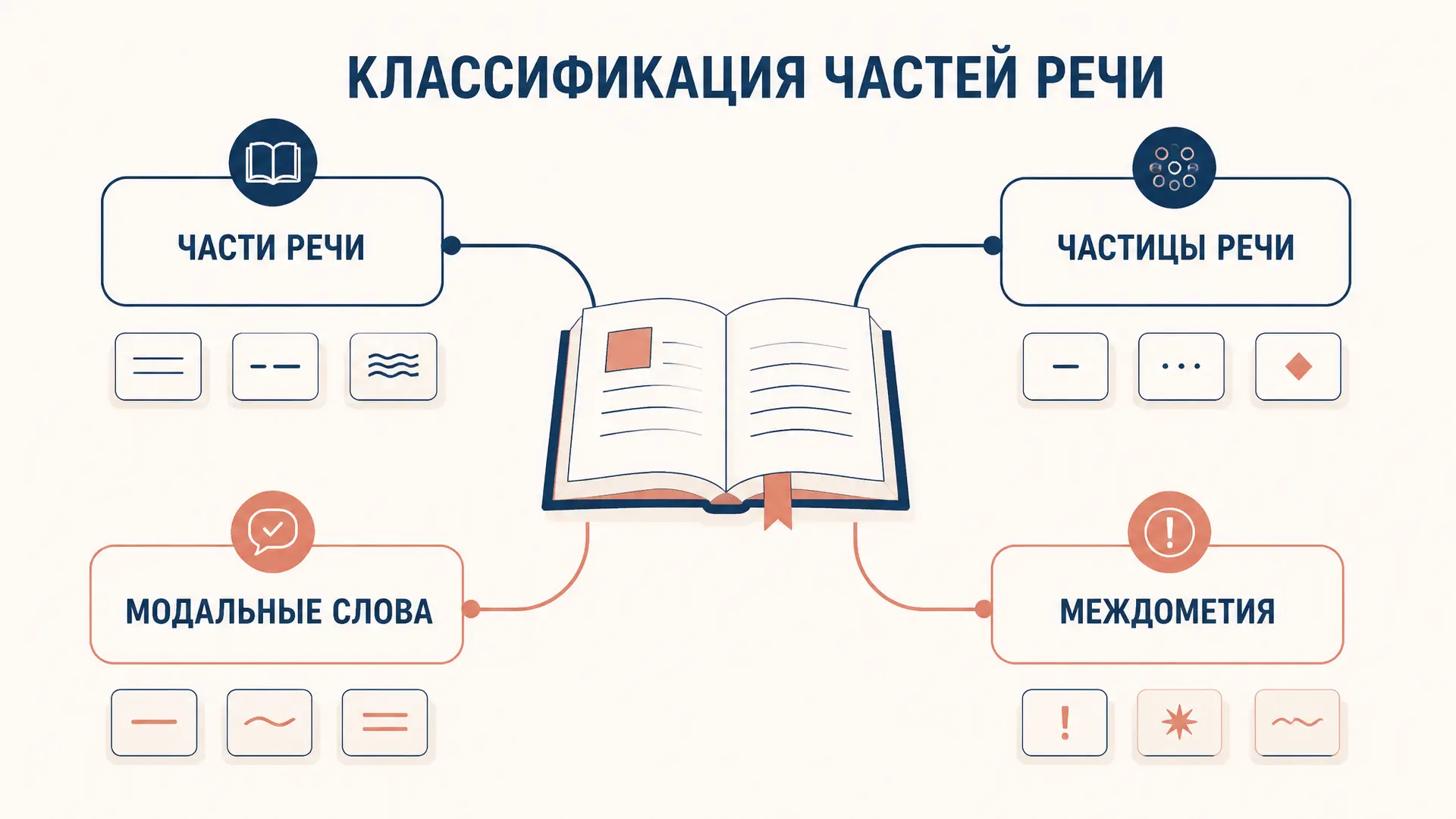 Классификация частей речи Виноградова