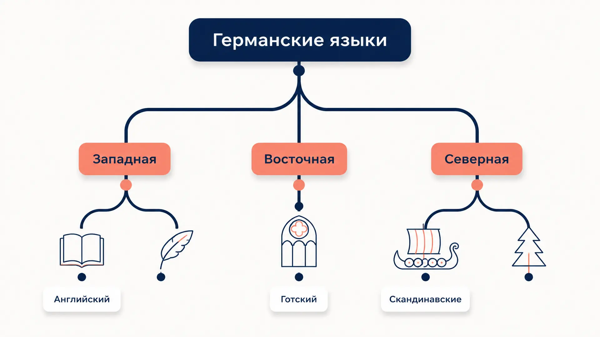 Классификация германских языков: ветви и примеры