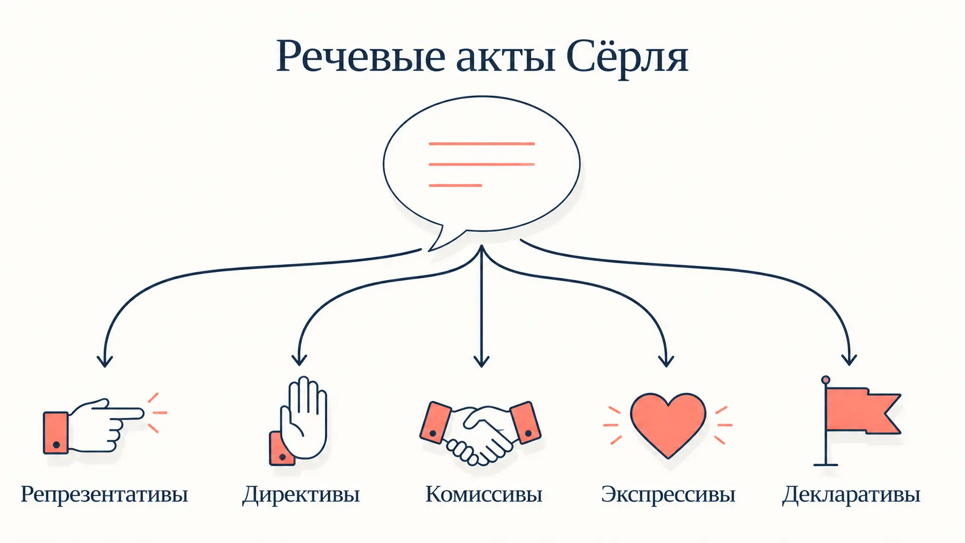 Классификация речевых актов Сёрля: пять классов с примерами