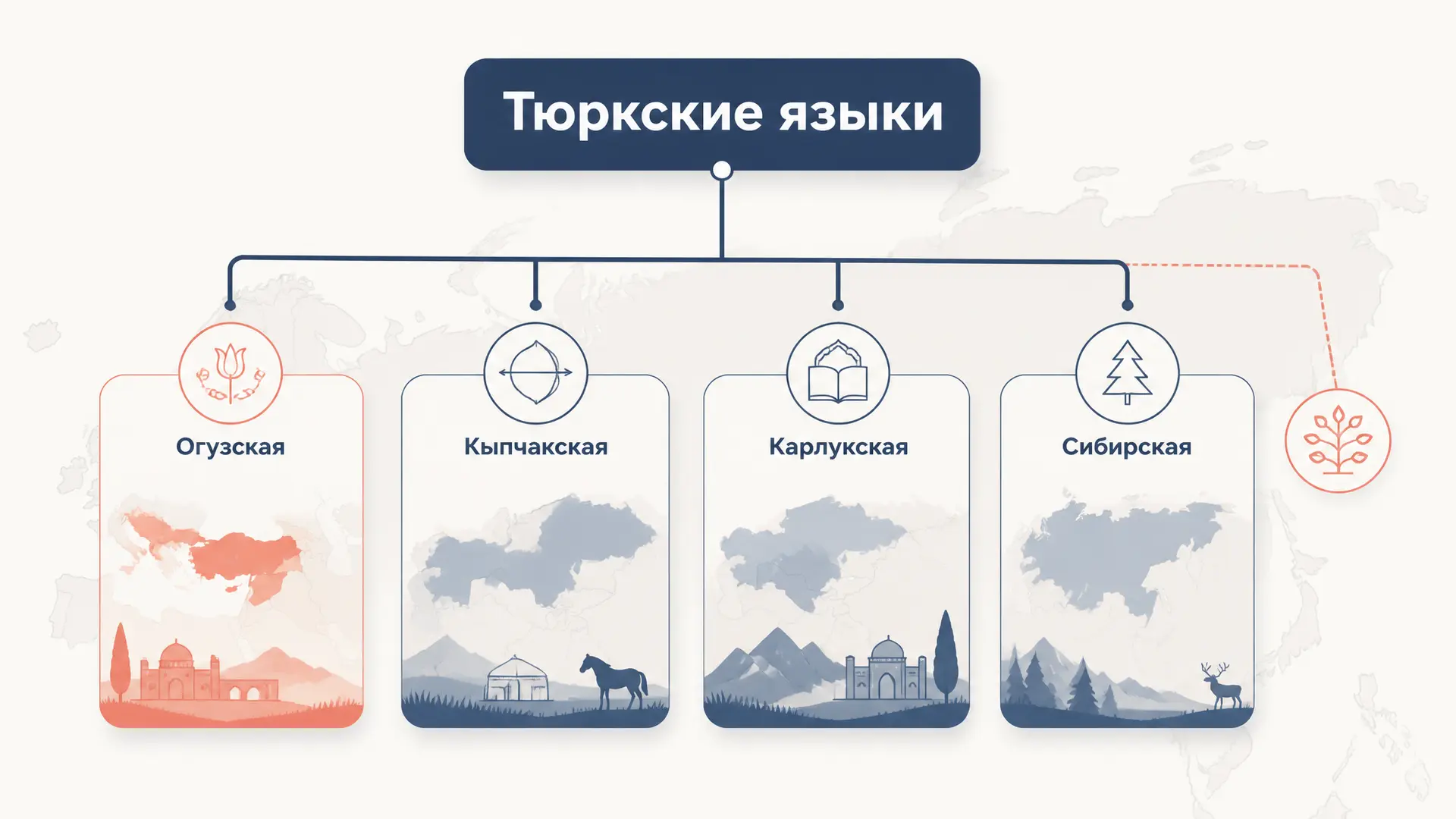 Классификация тюркских языков: группы и признаки